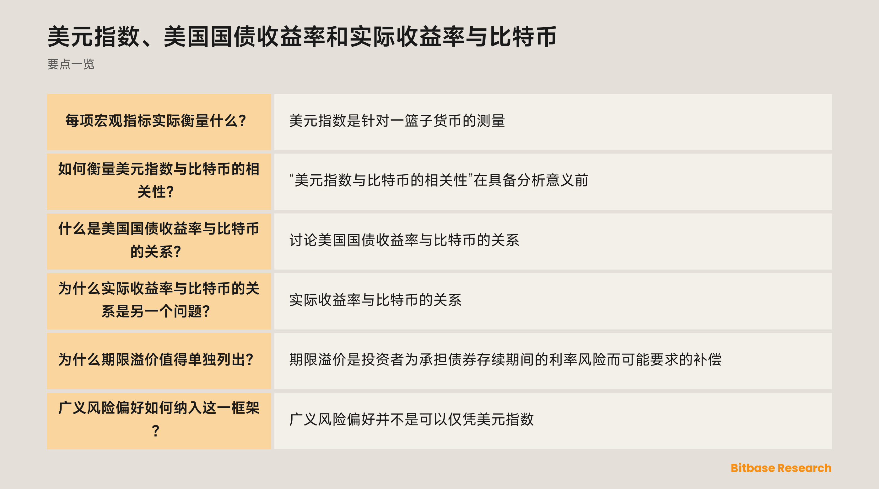 一张有条件的宏观图谱，在比较共同变动前将美元指数、名义美国国债收益率、实际收益率、通胀补偿、期限溢价、广义风险偏好和比特币特有条件区分开来