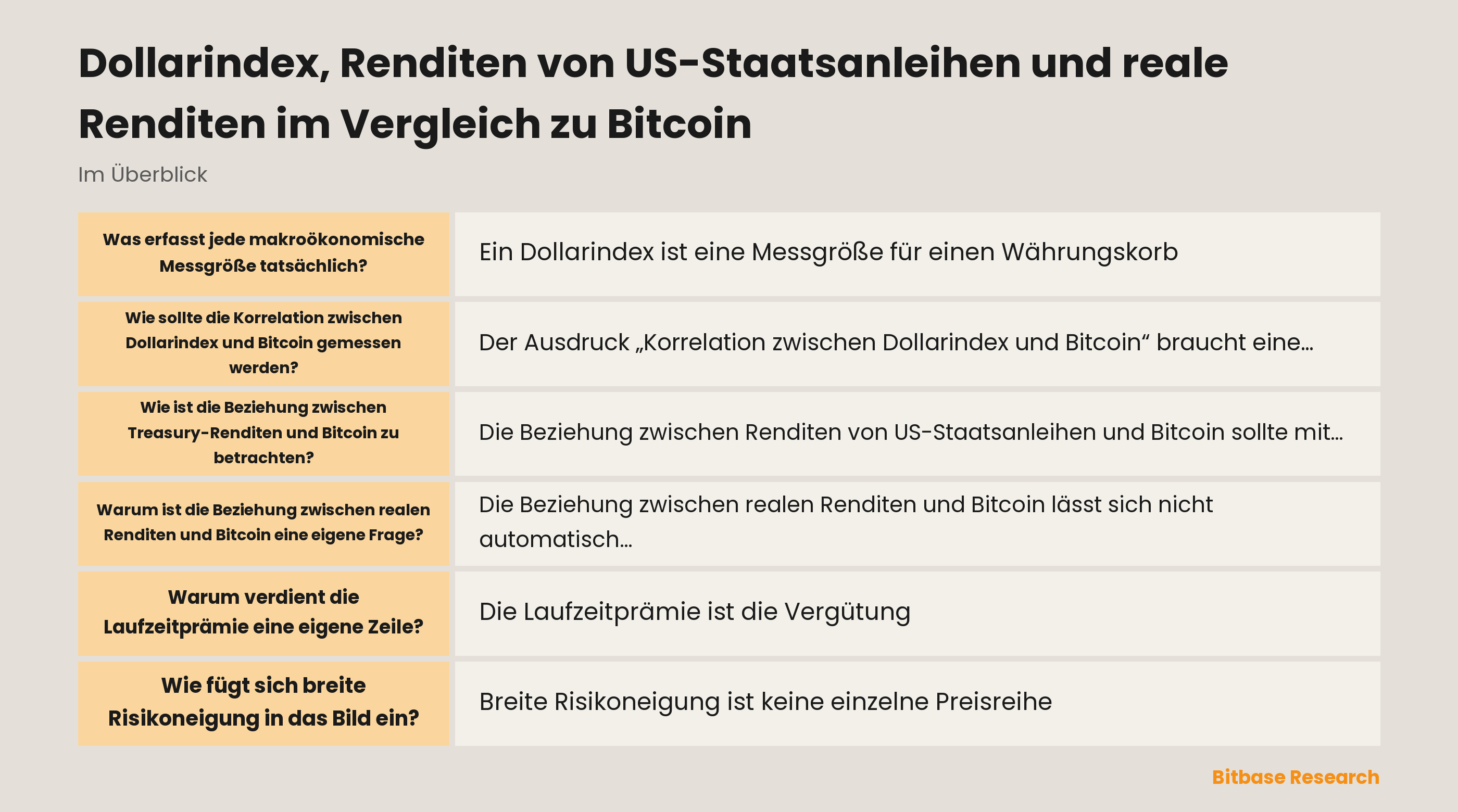 Eine bedingte Makrokarte trennt Dollarindex, nominale Treasury-Renditen, reale Renditen, Inflationskompensation, Laufzeitprämie, breite Risikoneigung und Bitcoin-spezifische Bedingungen, bevor Gleichbewegungen verglichen werden