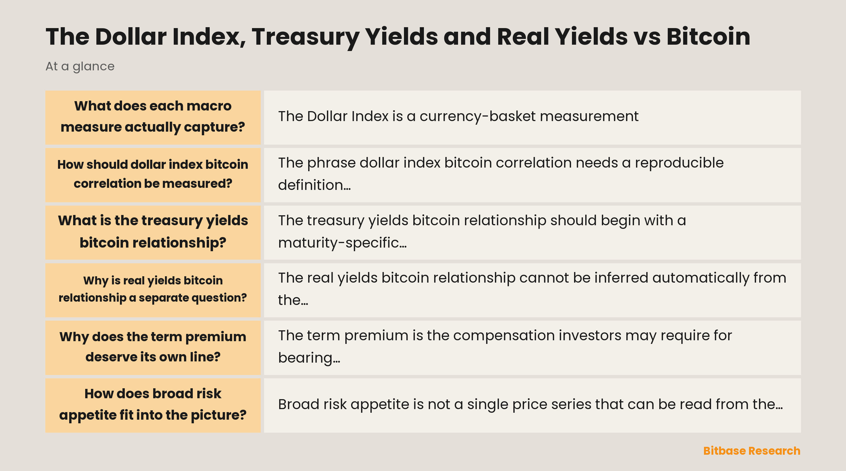 A conditional macro map separates the Dollar Index, nominal Treasury yields, real yields, inflation compensation, term premium, broad risk appetite, and Bitcoin-specific conditions before comparing co-movement