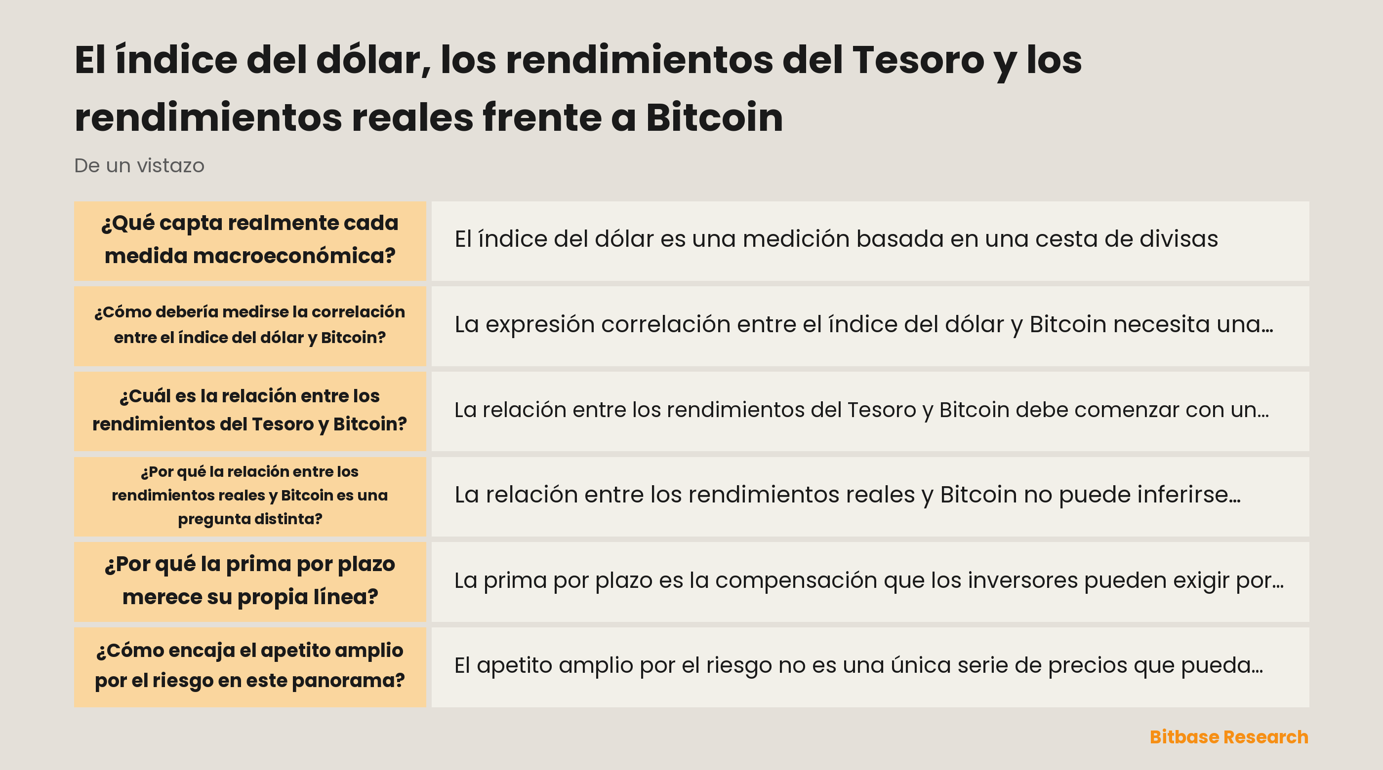 Un mapa macroeconómico condicional separa el índice del dólar, los rendimientos nominales del Tesoro, los rendimientos reales, la compensación por inflación, la prima por plazo, el apetito amplio por el riesgo y las condiciones específicas de Bitcoin antes de comparar el movimiento conjunto