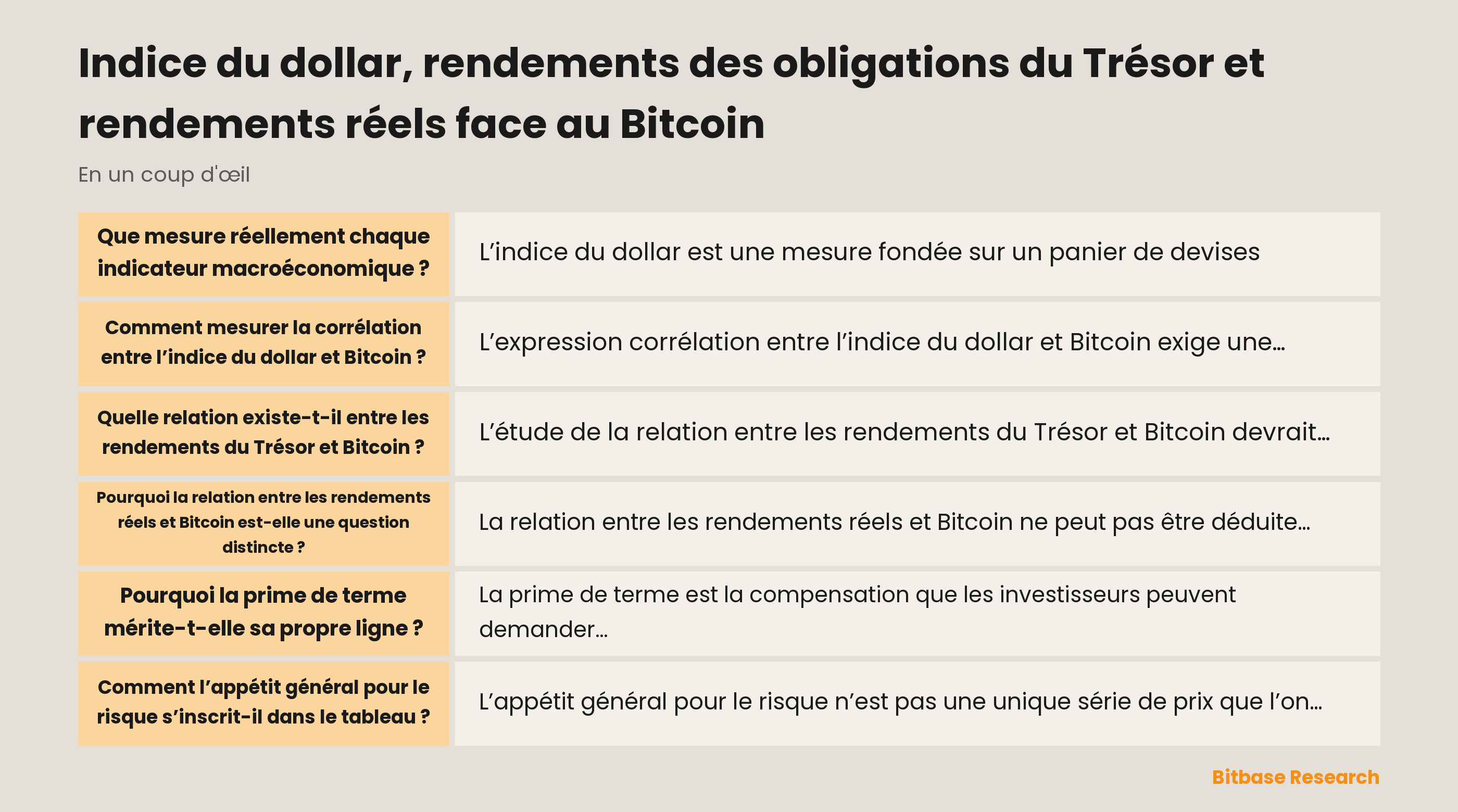 Une carte macroéconomique conditionnelle sépare l’indice du dollar, les rendements nominaux du Trésor, les rendements réels, la compensation d’inflation, la prime de terme, l’appétit général pour le risque et les conditions propres à Bitcoin avant de comparer les co-mouvements