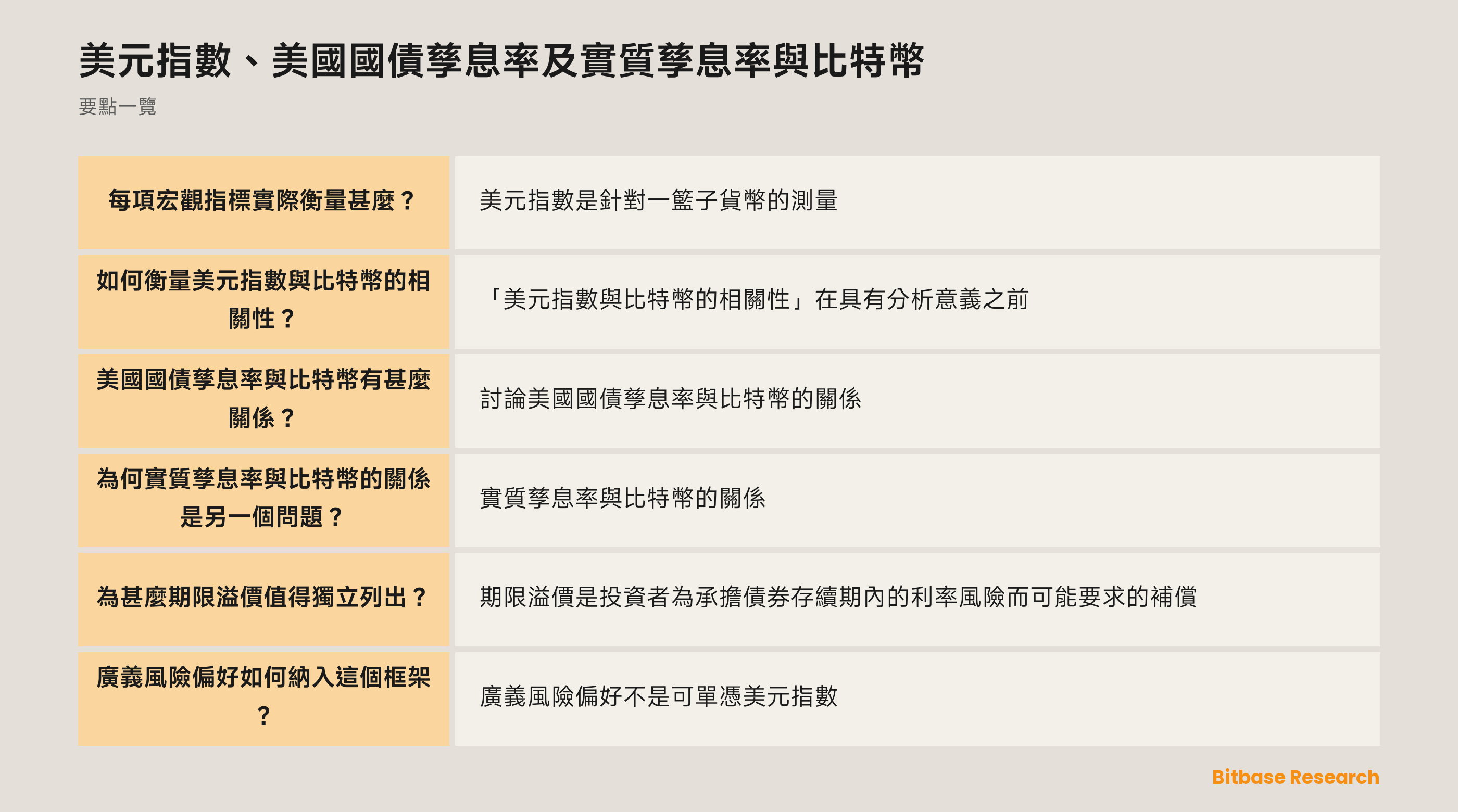 一幅有條件的宏觀圖譜，在比較共同變動之前把美元指數、名義美國國債孳息率、實質孳息率、通脹補償、期限溢價、廣義風險偏好及比特幣特有條件分開