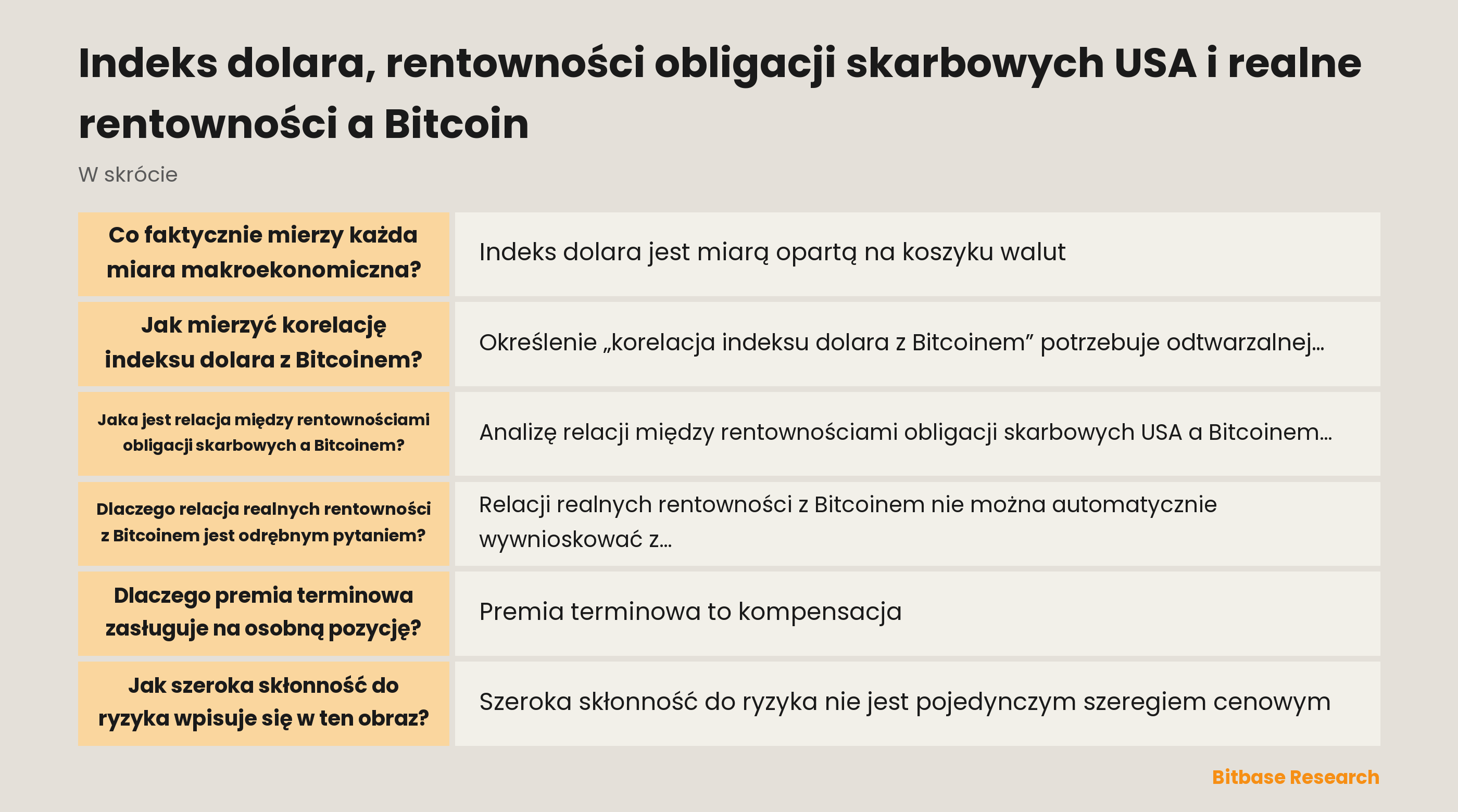 Warunkowa mapa makro rozdziela indeks dolara, nominalne rentowności obligacji skarbowych, realne rentowności, kompensację inflacyjną, premię terminową, szeroką skłonność do ryzyka oraz warunki specyficzne dla Bitcoina przed porównaniem współruchu