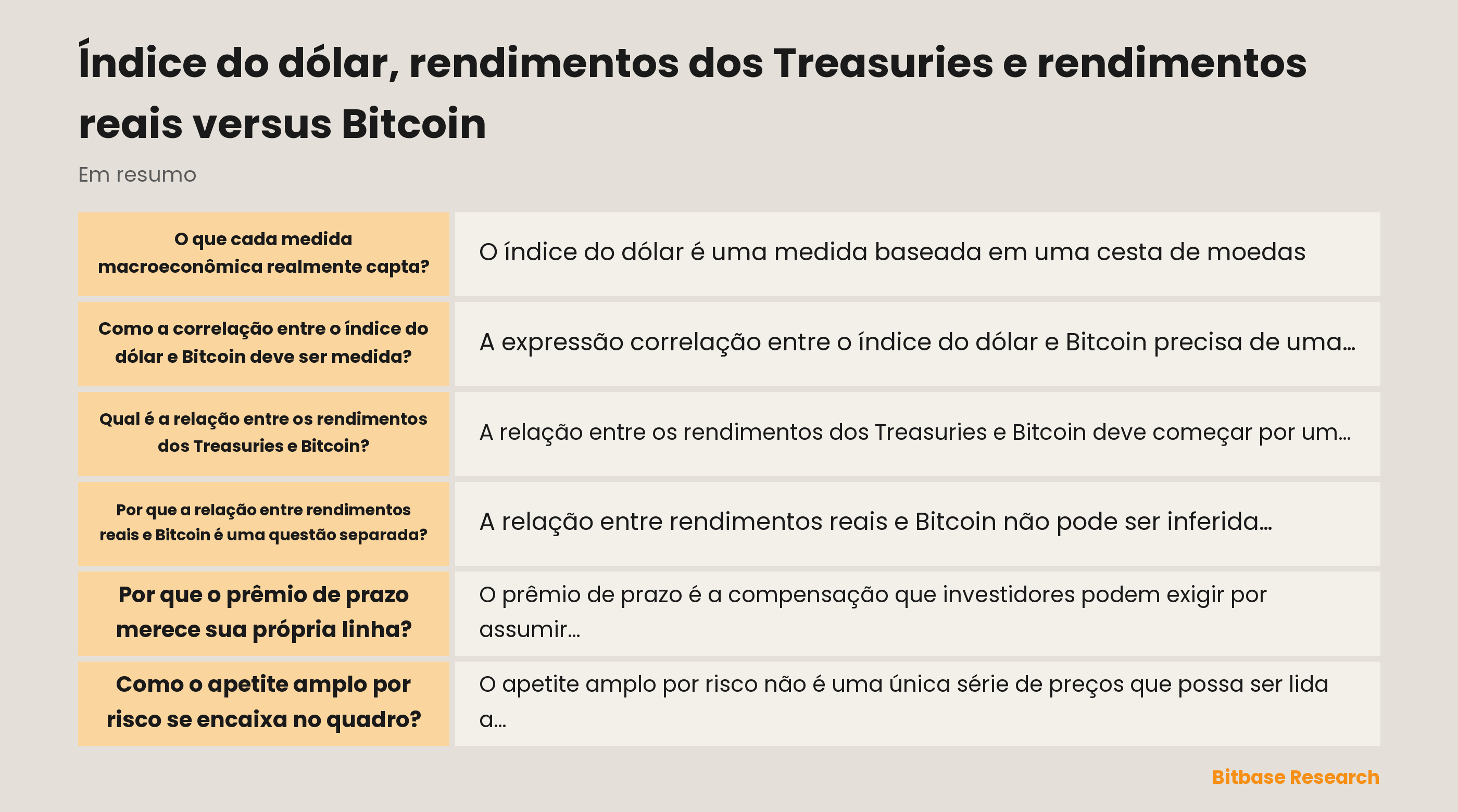 Um mapa macroeconômico condicional separa o índice do dólar, os rendimentos nominais dos Treasuries, os rendimentos reais, a compensação de inflação, o prêmio de prazo, o apetite amplo por risco e as condições específicas de Bitcoin antes de comparar o co-movimento