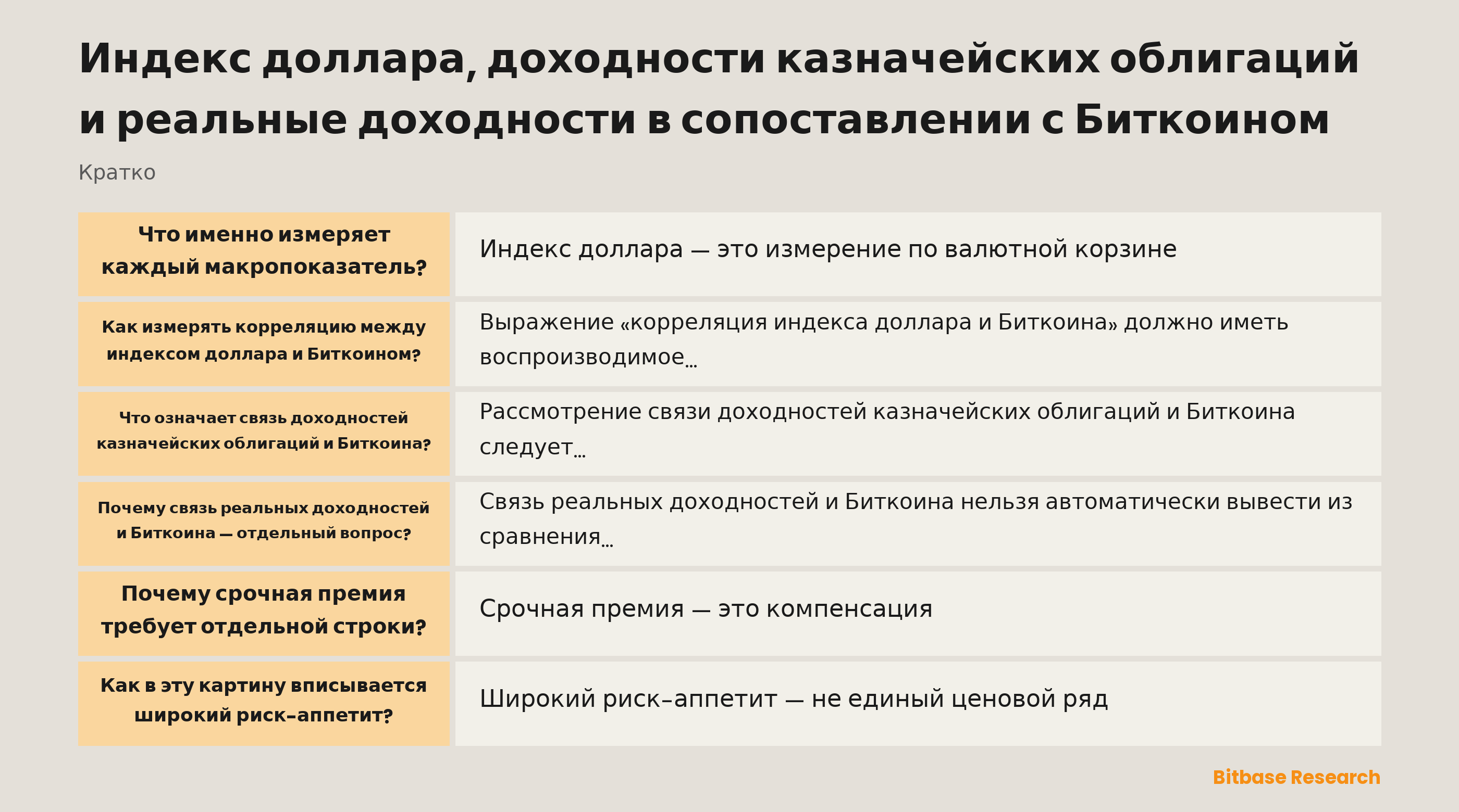 Условная макрокарта разделяет индекс доллара, номинальные доходности казначейских облигаций, реальные доходности, инфляционную компенсацию, срочную премию, широкий риск-аппетит и специфические для Биткоина условия до сопоставления совместного движения
