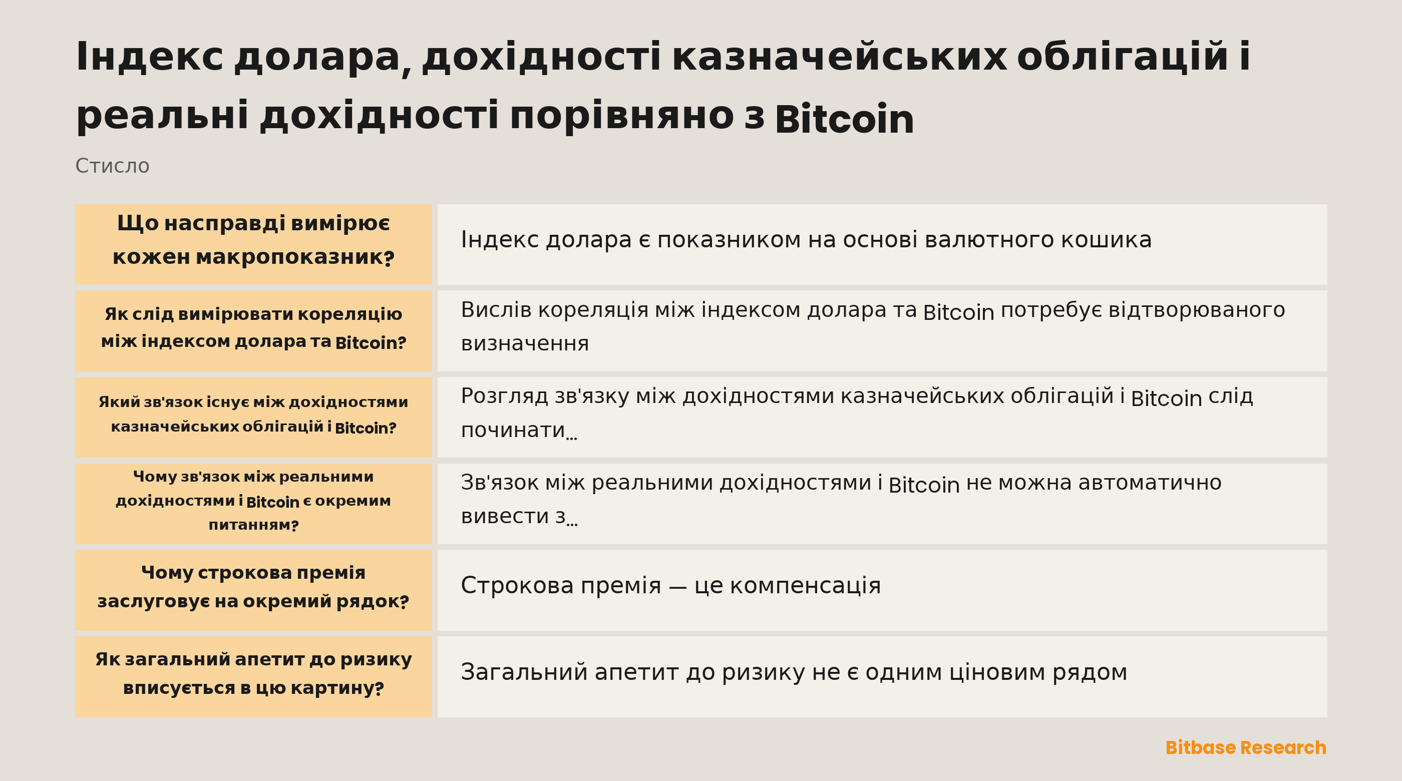 Умовна макрокарта відокремлює індекс долара, номінальні дохідності казначейських облігацій, реальні дохідності, інфляційну компенсацію, строкову премію, загальний апетит до ризику та специфічні для Bitcoin умови перед порівнянням спільного руху