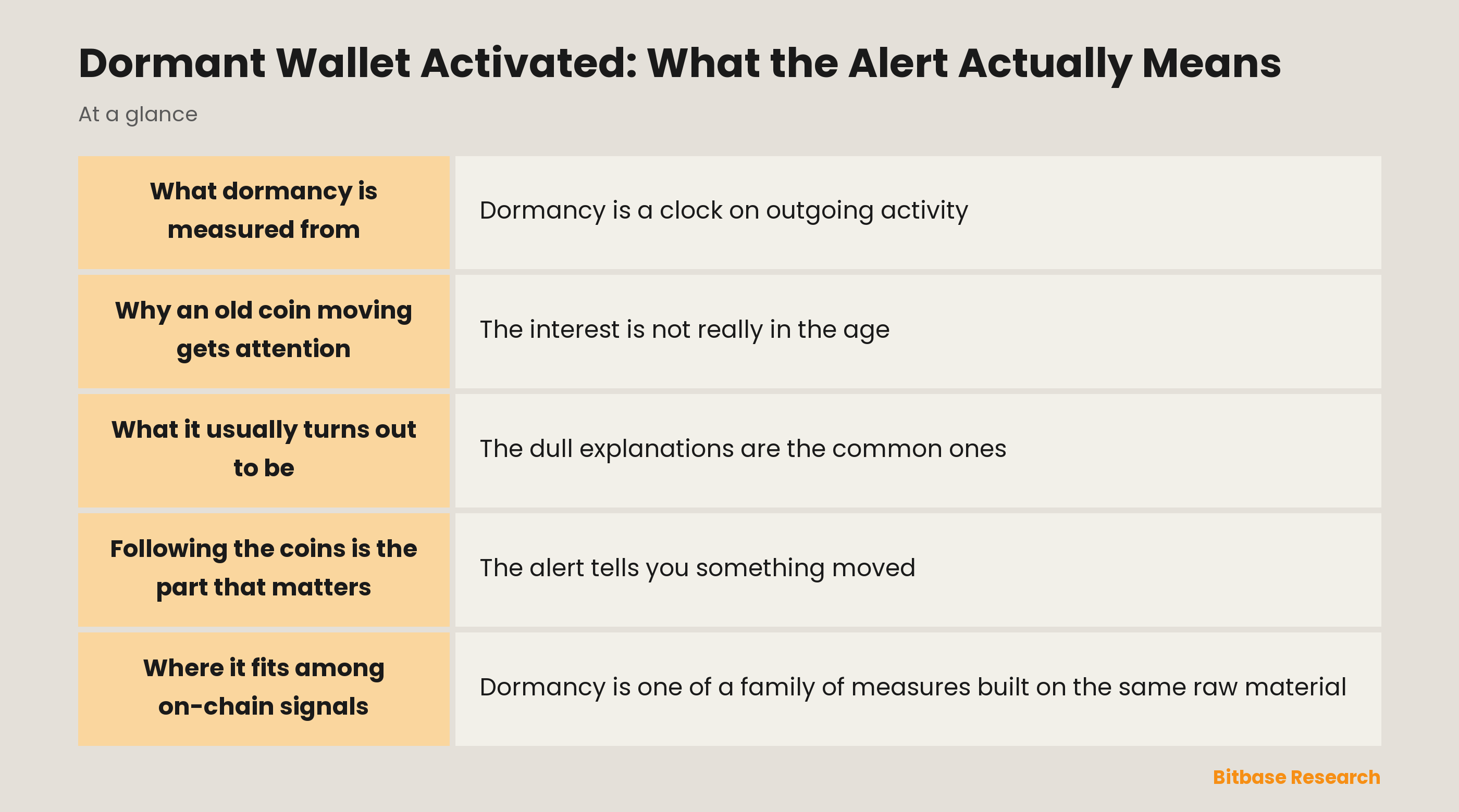 Dormant Wallet Activated: What the Alert Actually Means: key points at a glance