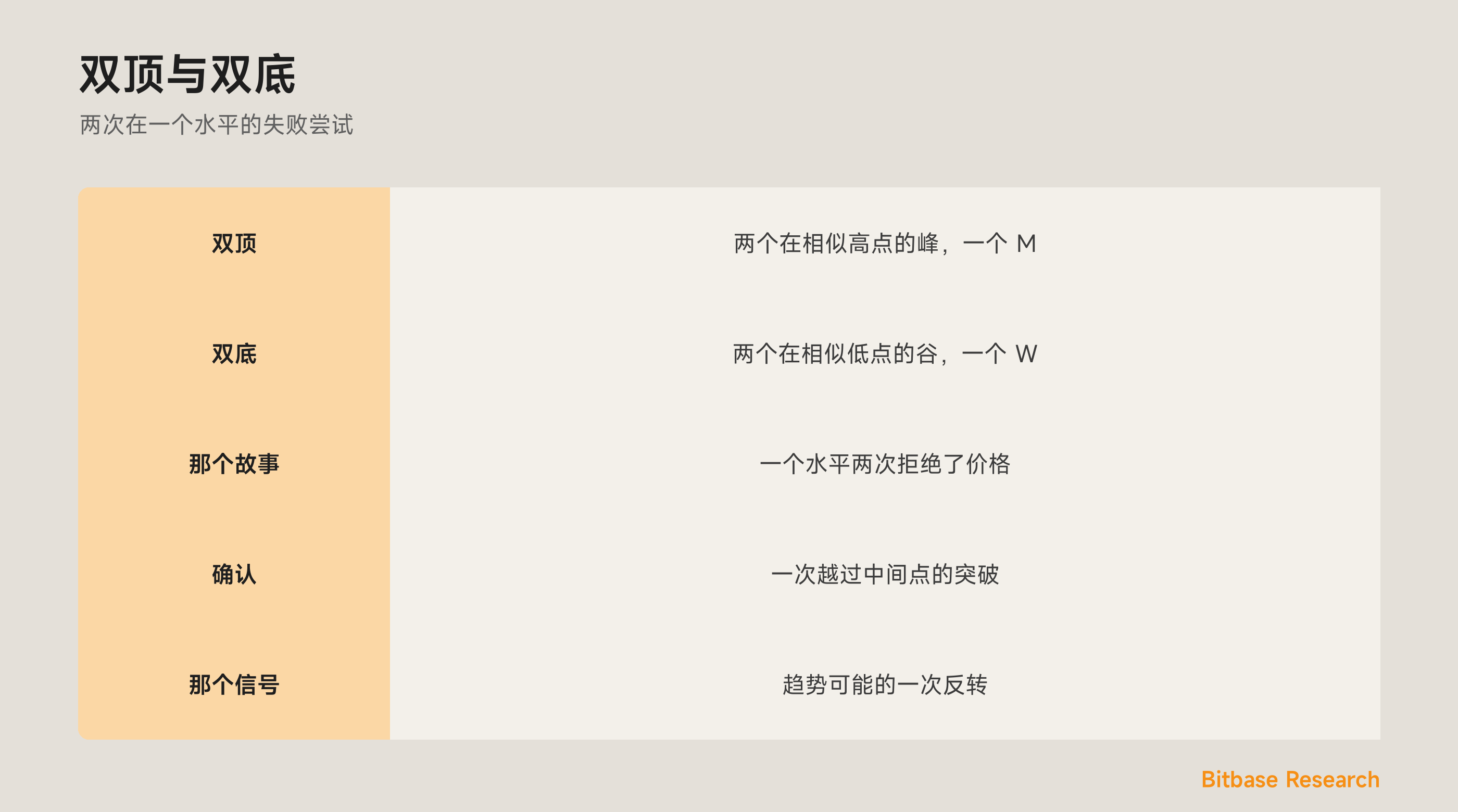 双顶与双底：两次在一个水平的失败推进，形成一个 M 或 W 反转。