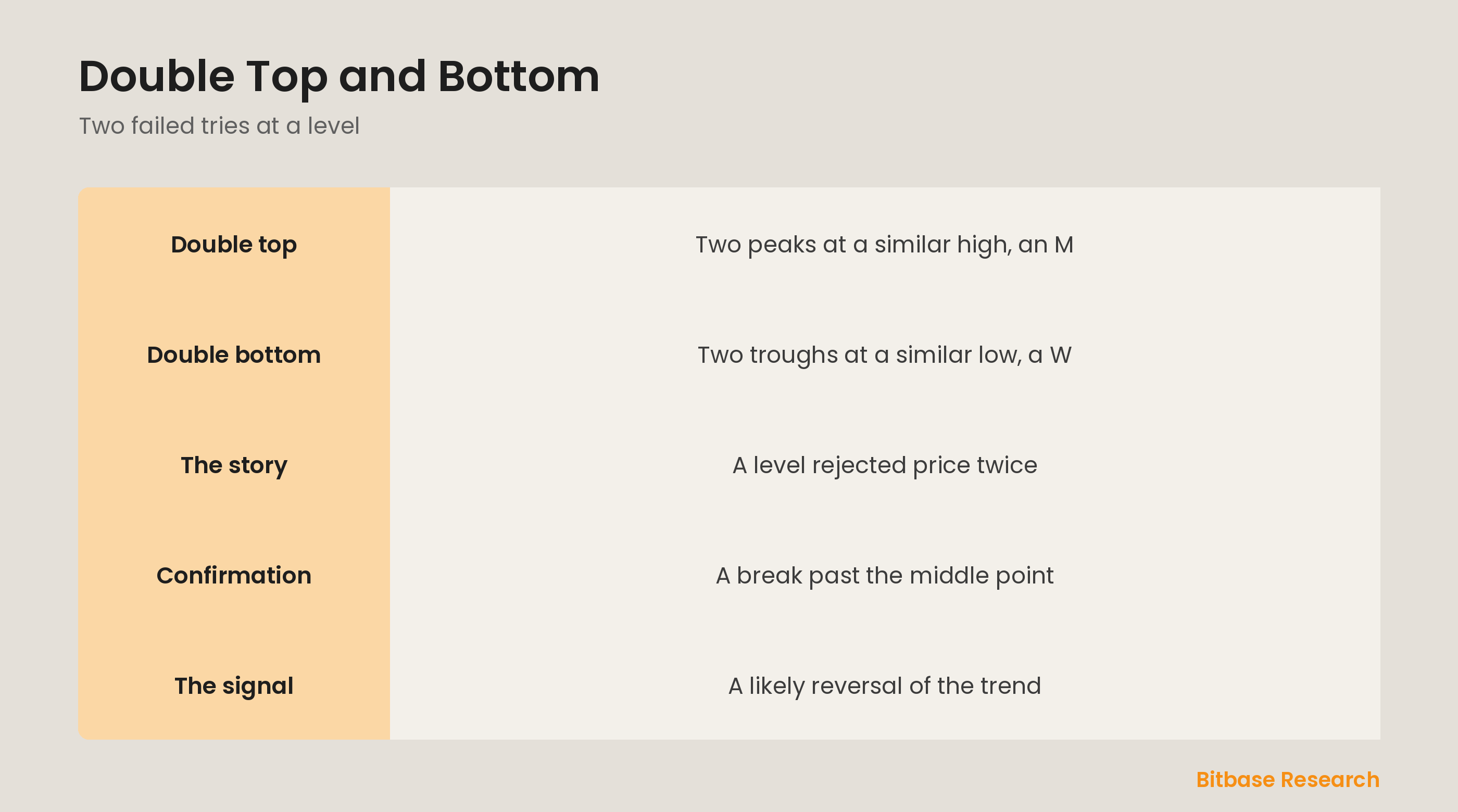 Double top and bottom: two failed pushes at a level forming an M or W reversal.