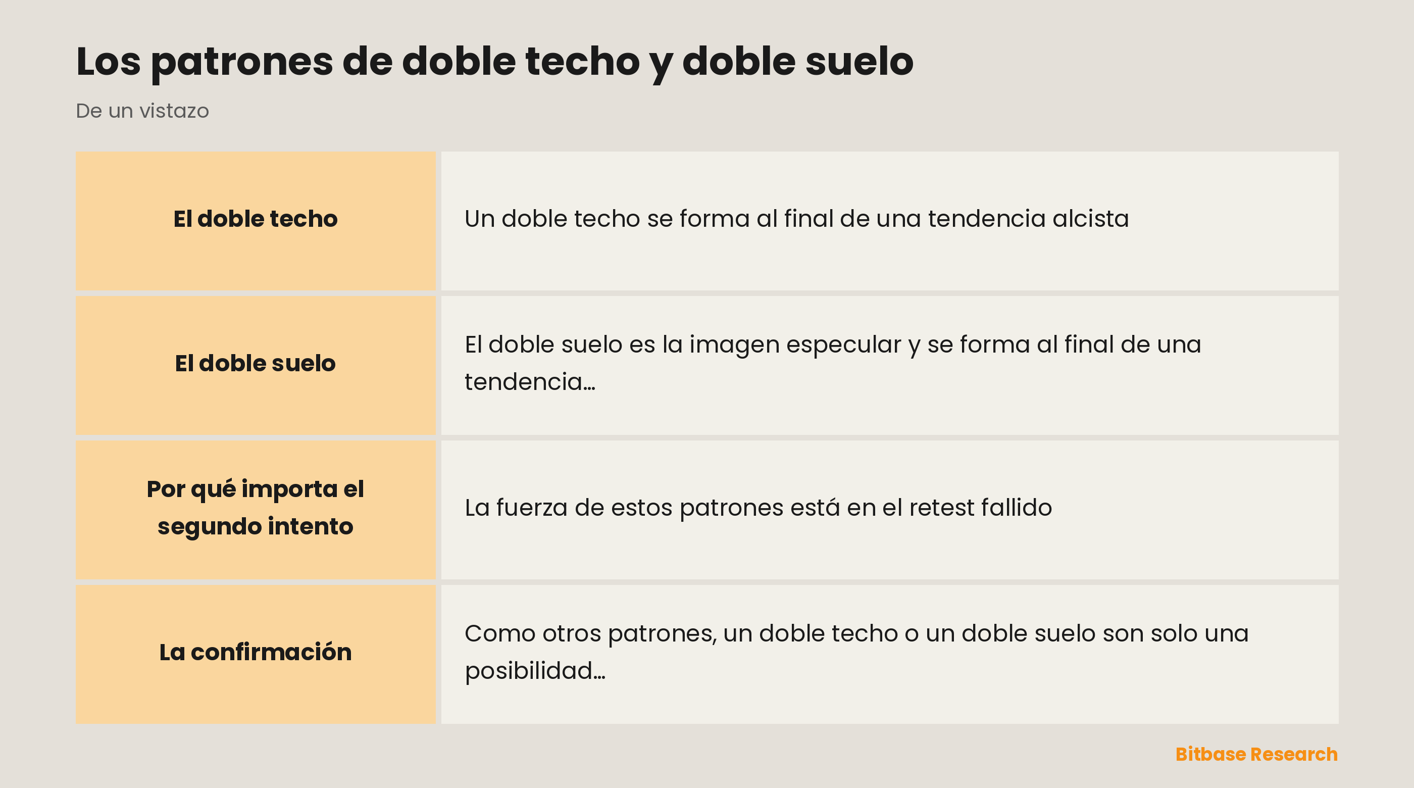 Doble techo y doble suelo: dos empujes fallidos en un nivel que forman un giro en M o en W.