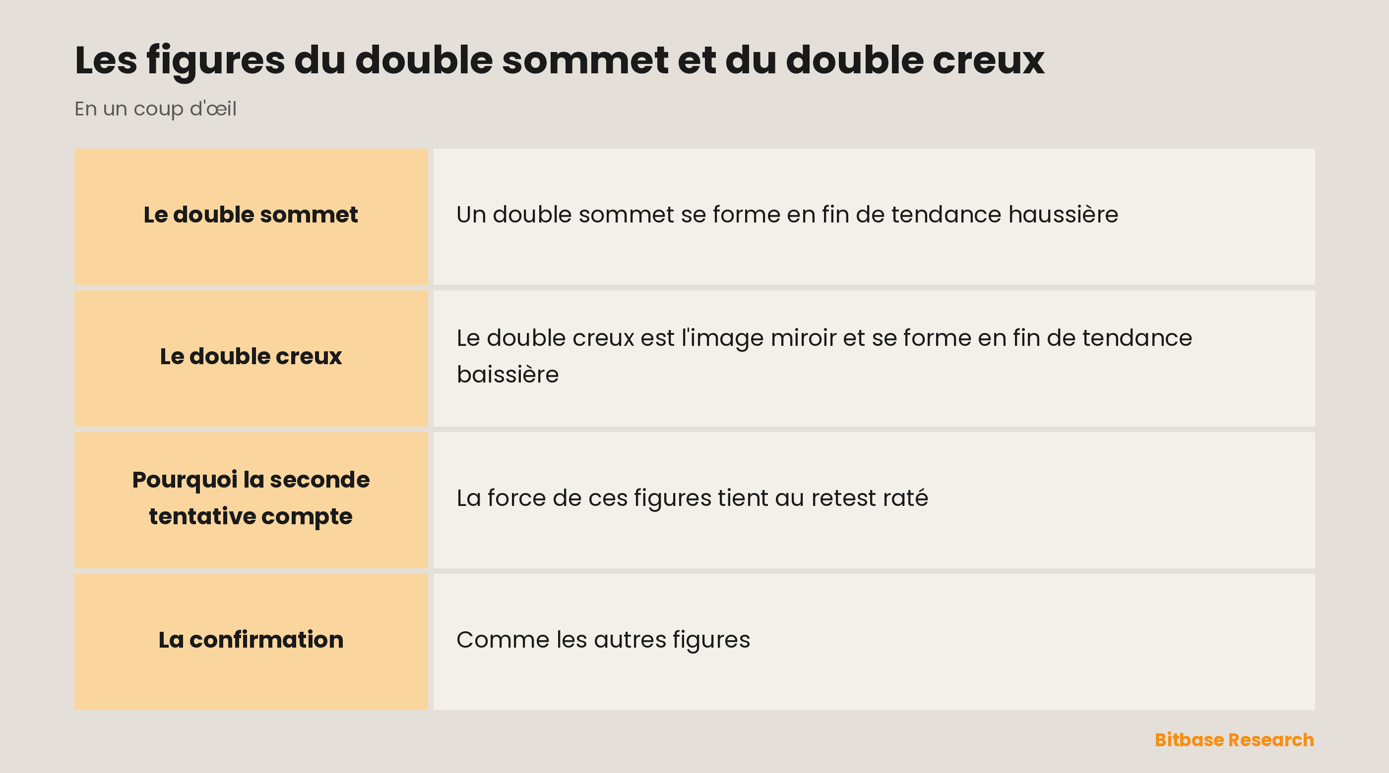 Double sommet et double creux : deux poussées ratées sur un niveau, formant un retournement en M ou en W.