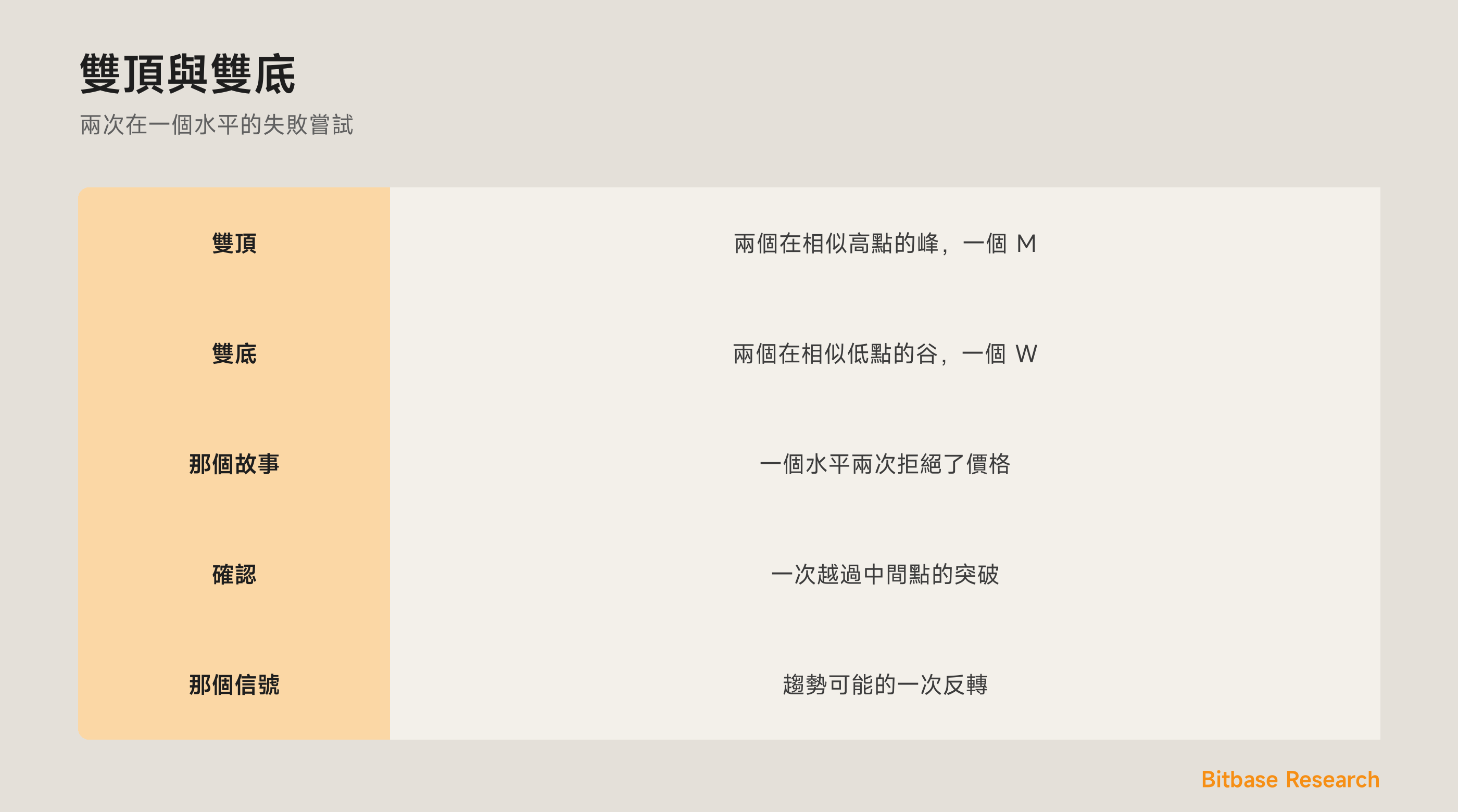 雙頂與雙底：兩次在一個水平的失敗推進，形成一個 M 或 W 反轉。