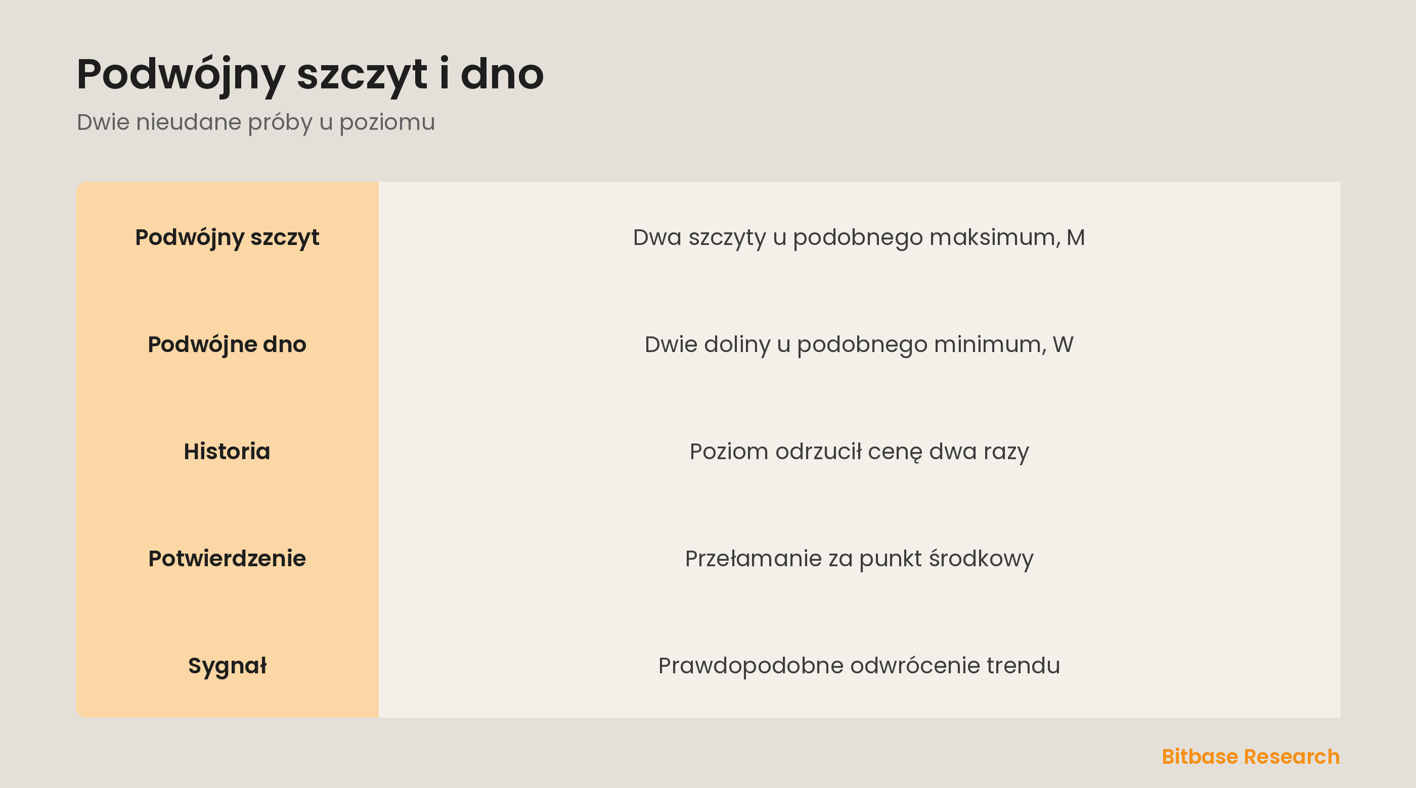 Podwójny szczyt i dno: dwa nieudane pchnięcia u poziomu tworzące odwrócenie M lub W.