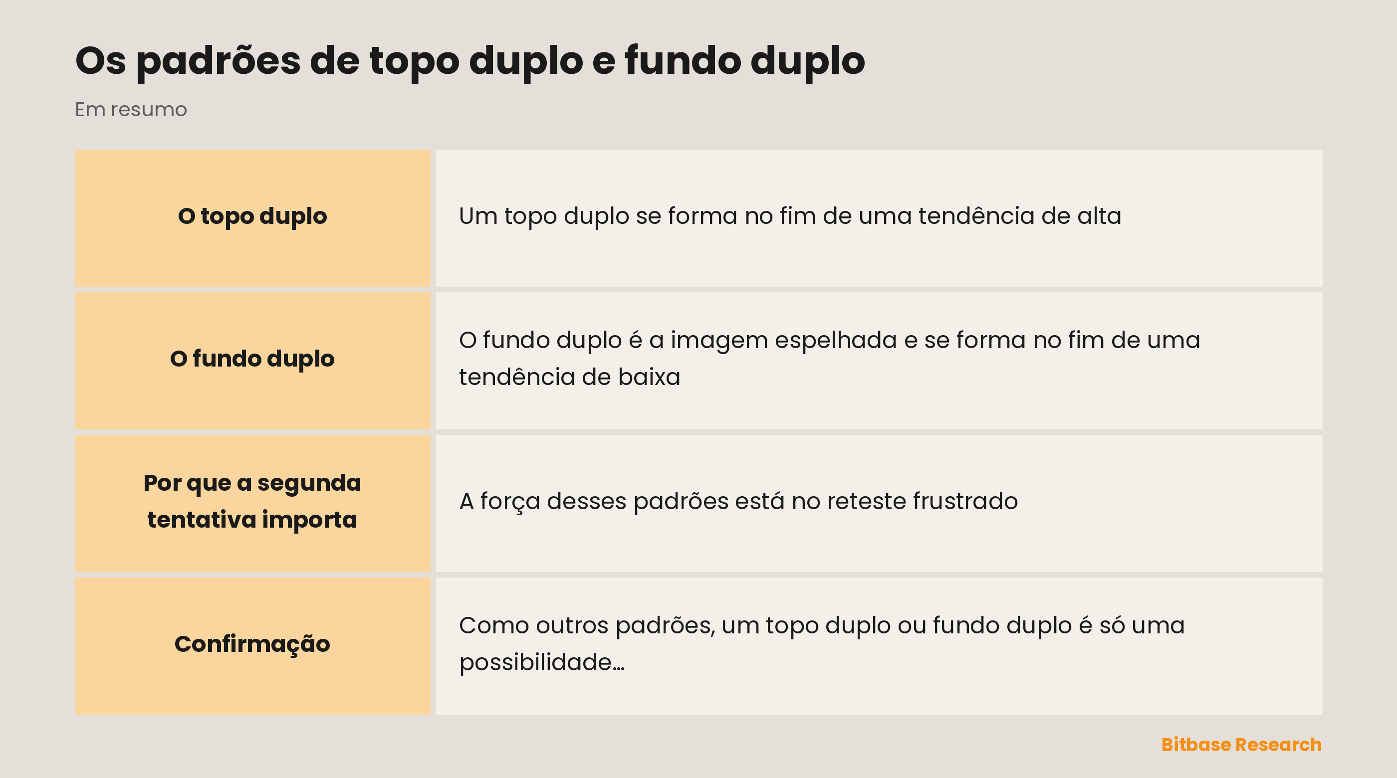 Topo duplo e fundo duplo: duas investidas frustradas num nível formando uma reversão em M ou W.