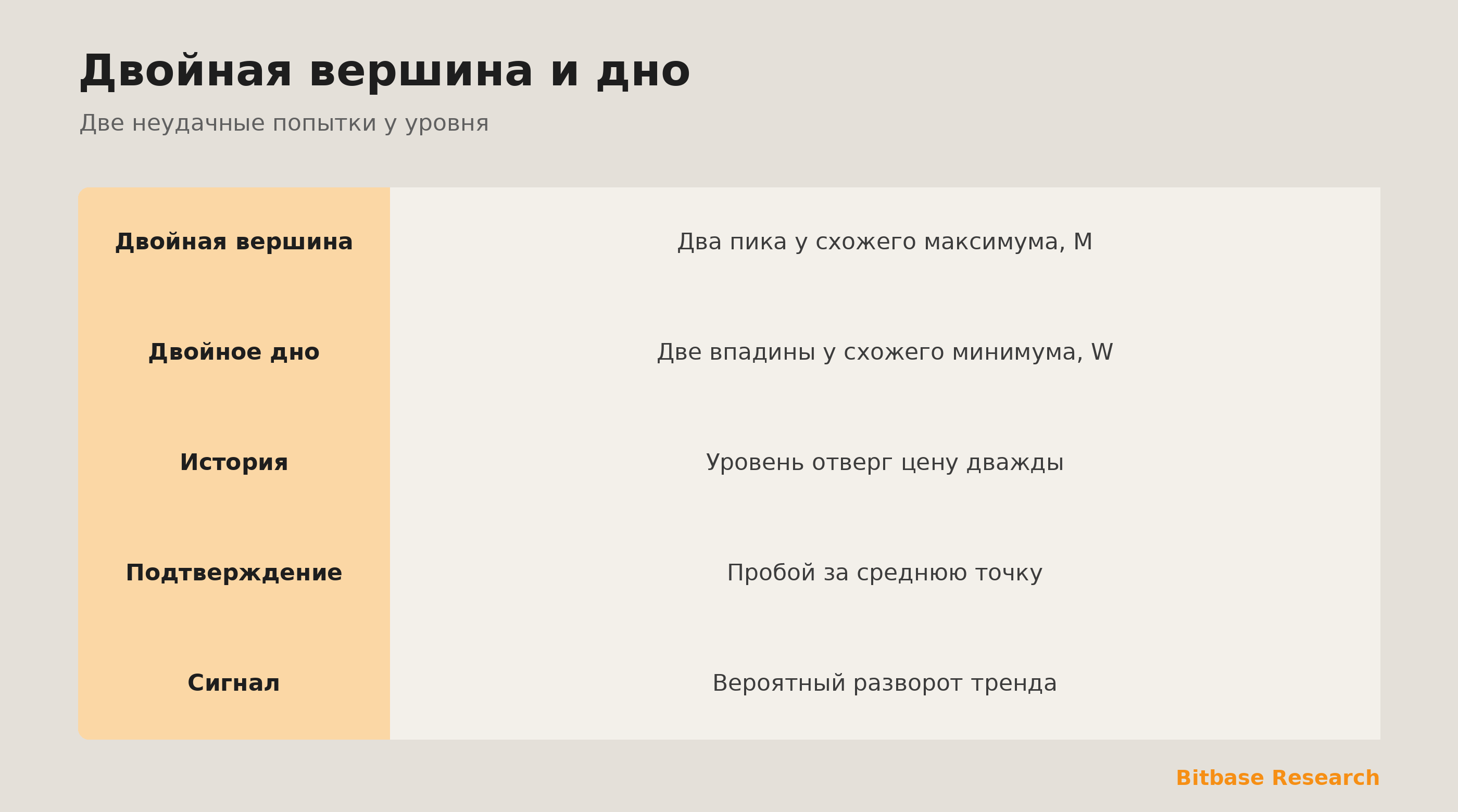Двойная вершина и дно: два неудачных толчка у уровня, образующих разворот M или W.