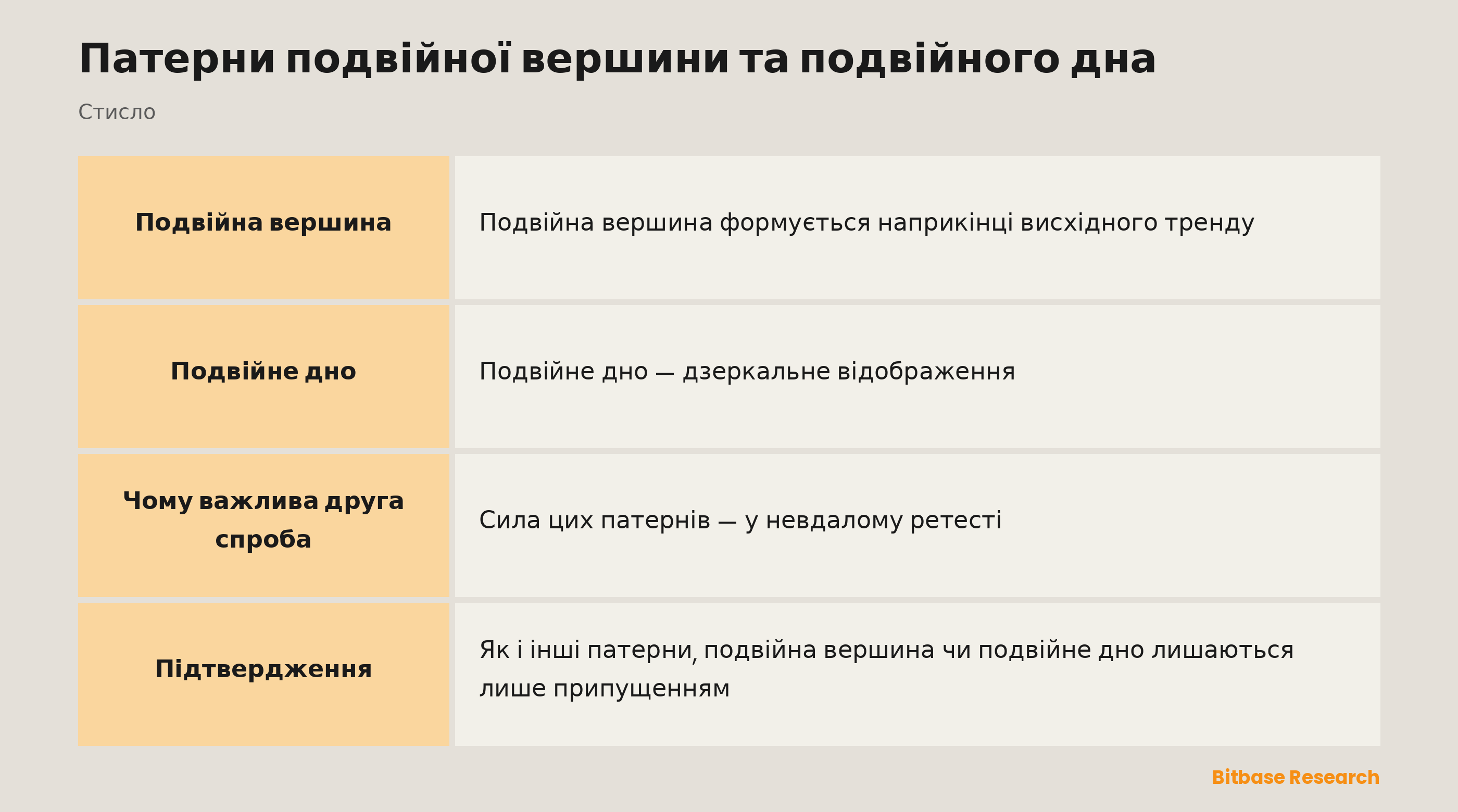 Подвійна вершина й подвійне дно: дві невдалі спроби на рівні утворюють розворот у формі M або W.