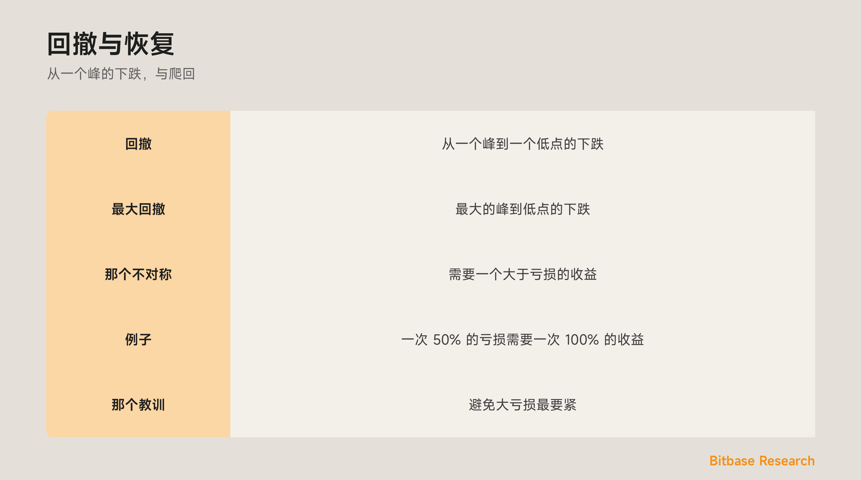 回撤与恢复：从一个峰的下跌，以及为何恢复比亏损更难。