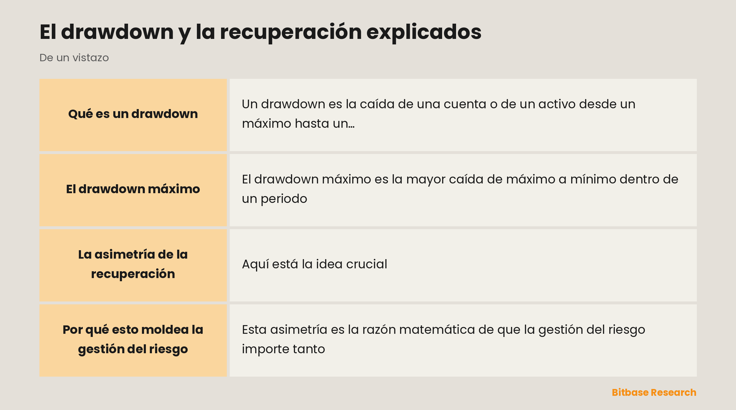 Drawdown y recuperación: la caída desde un máximo, y por qué recuperarse cuesta más que perder.