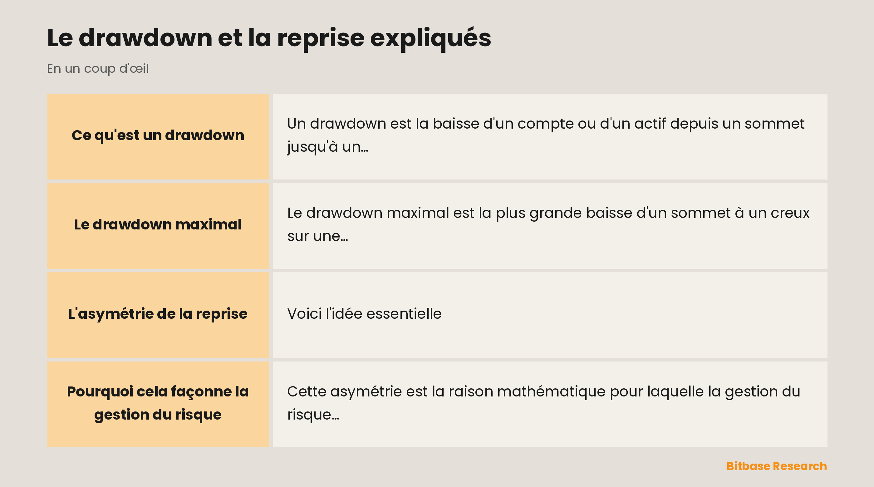 Drawdown et reprise : la chute depuis un sommet, et pourquoi se refaire est plus dur que perdre.