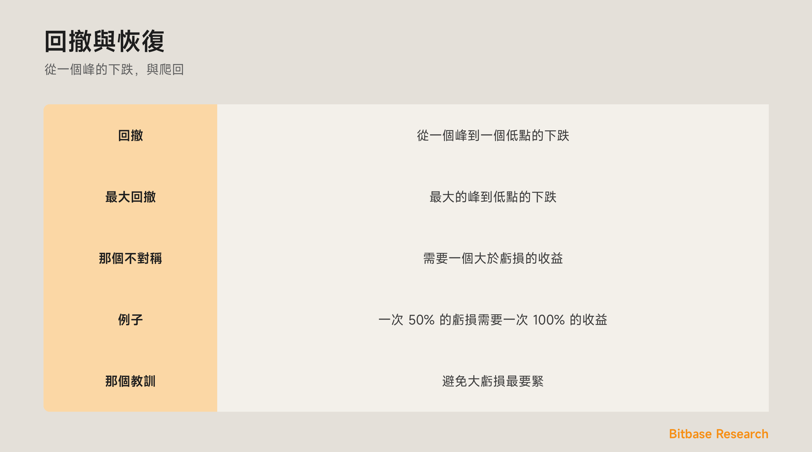 回撤與恢復：從一個峰的下跌，以及為何恢復比虧損更難。