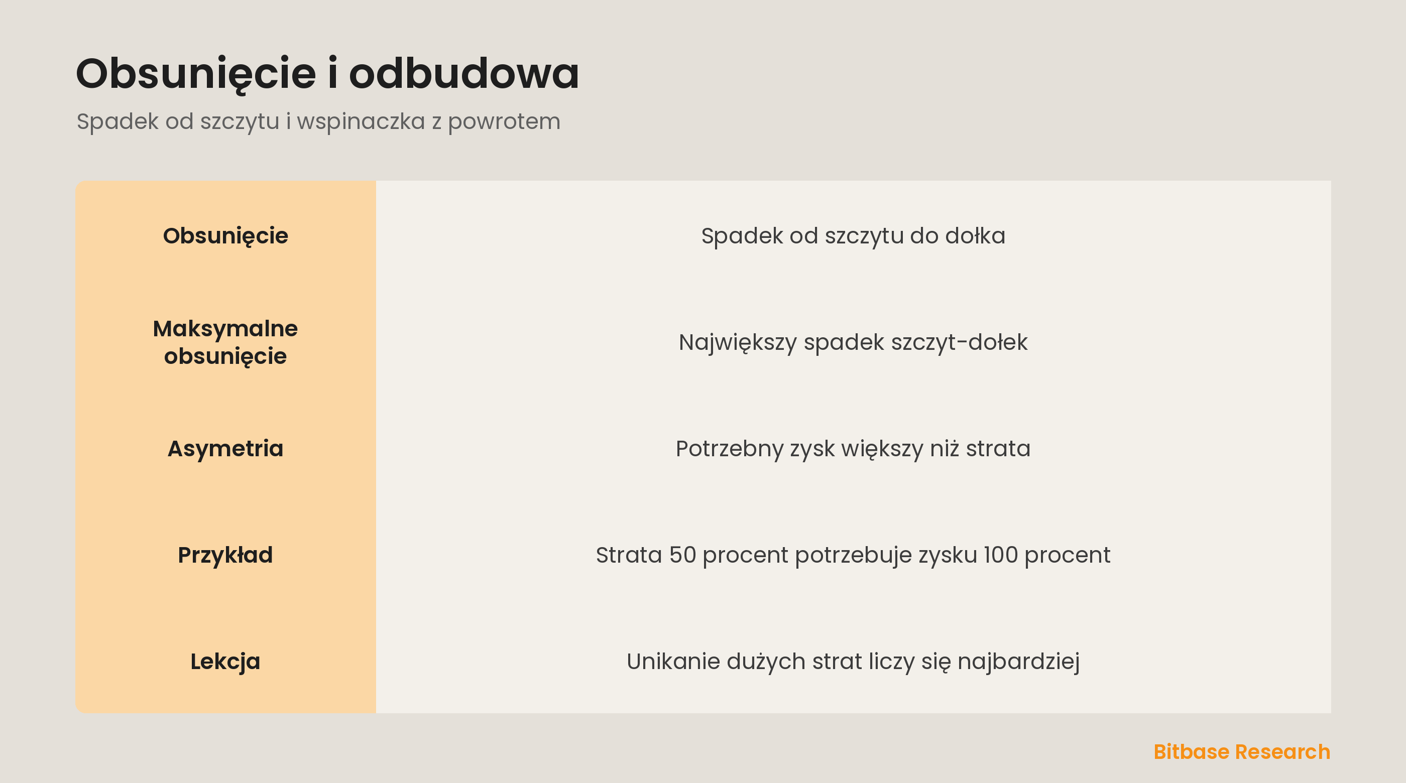 Obsunięcie i odbudowa: spadek od szczytu i czemu odbudowa jest trudniejsza niż strata.