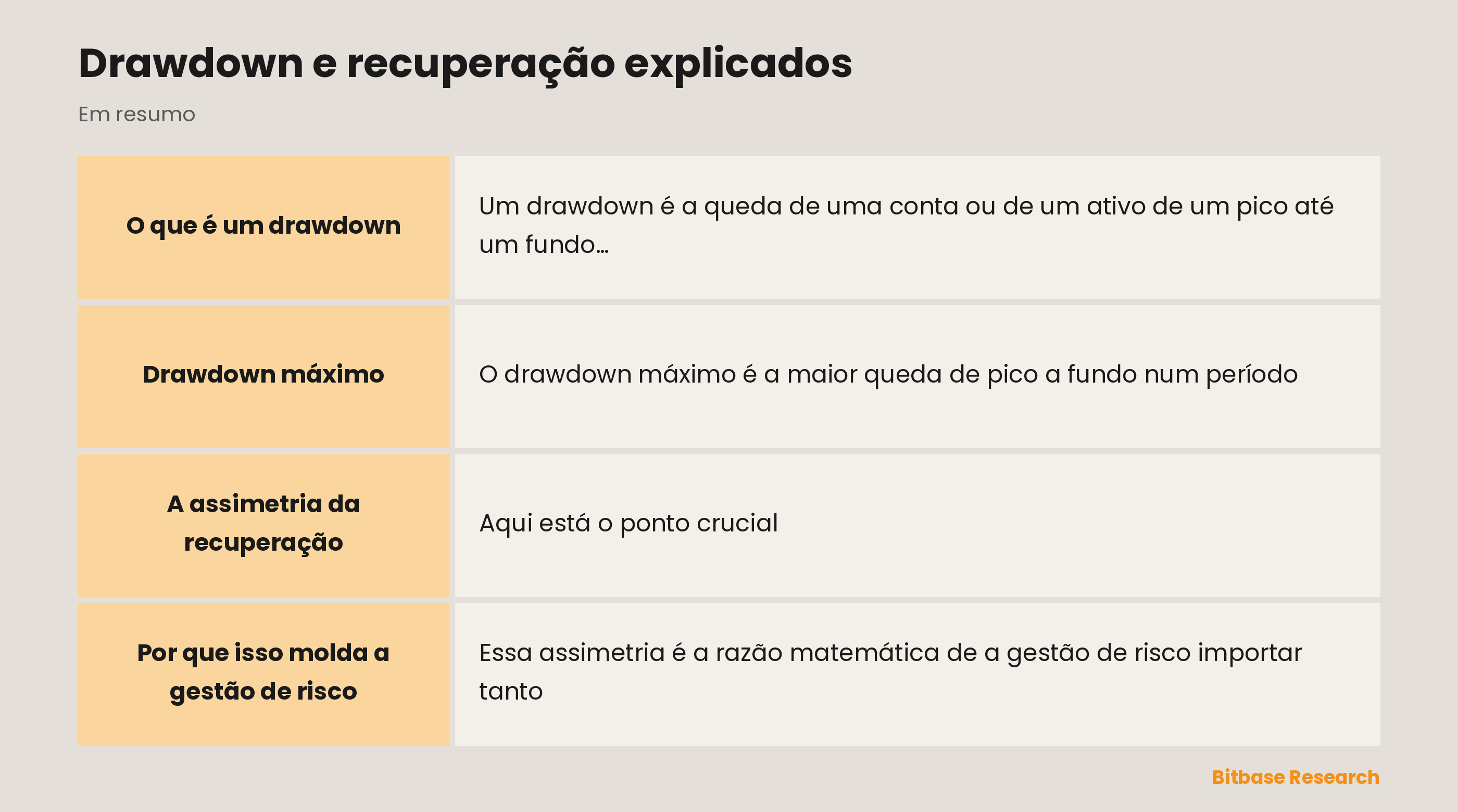 Drawdown e recuperação: a queda a partir de um pico, e por que recuperar é mais difícil que perder.
