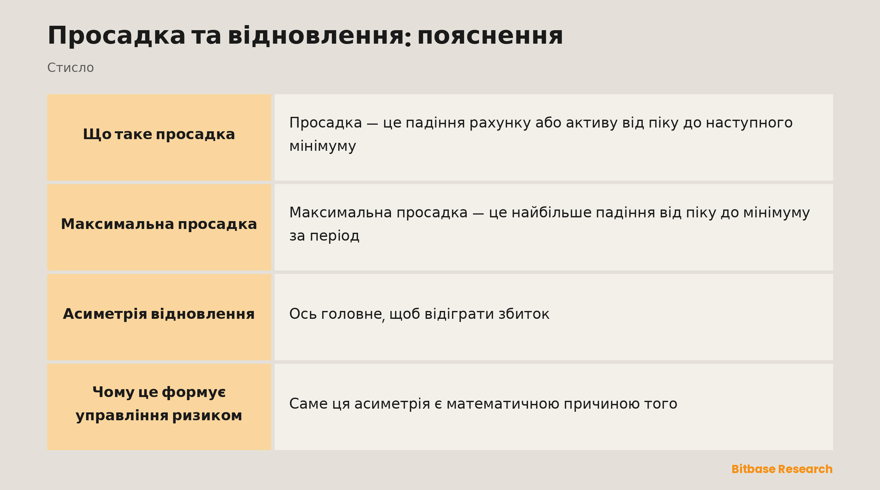 Просадка й відновлення: падіння від піку і чому відігравати важче, ніж утрачати.