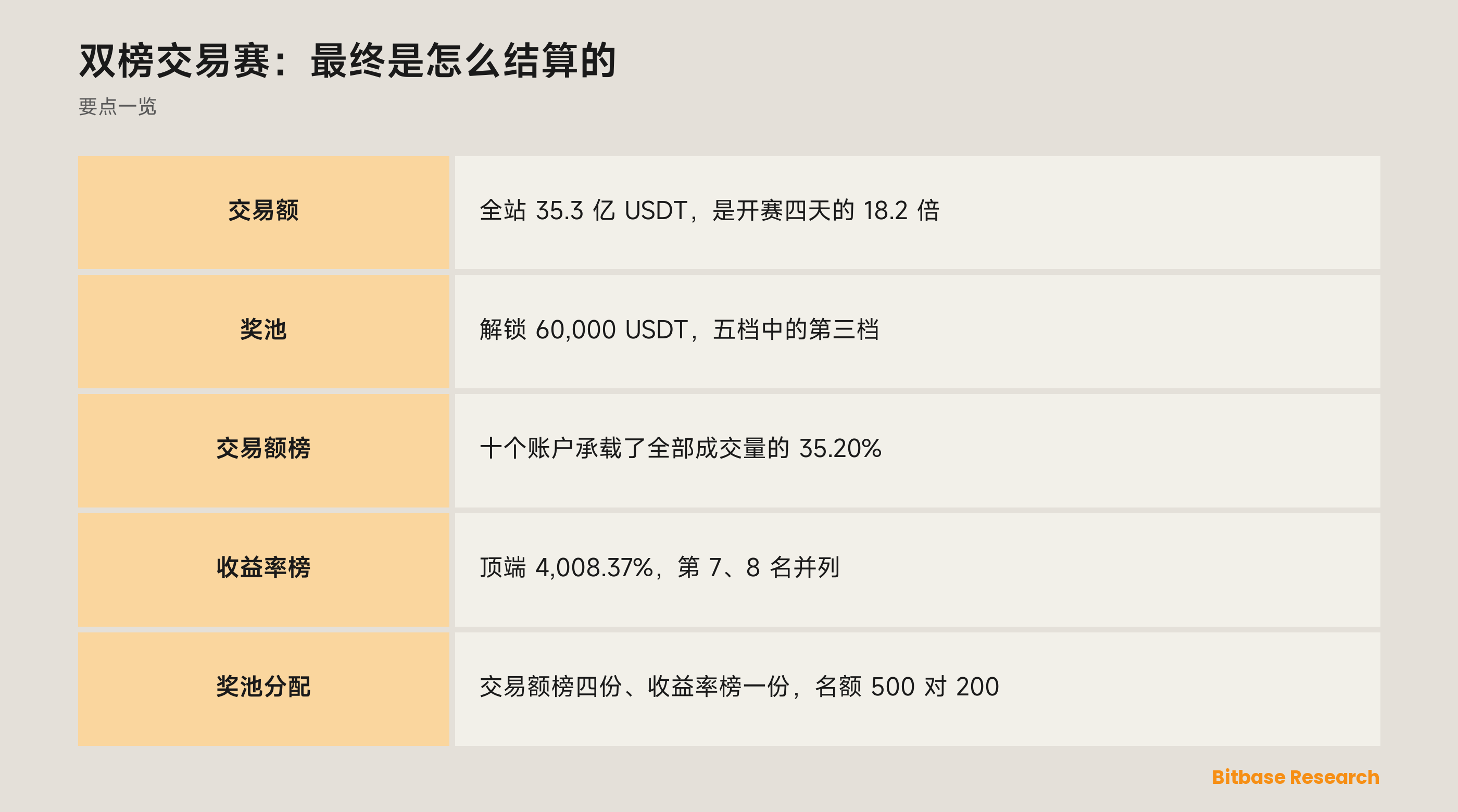 双榜交易赛：最终是怎么结算的-bitbase-3553
