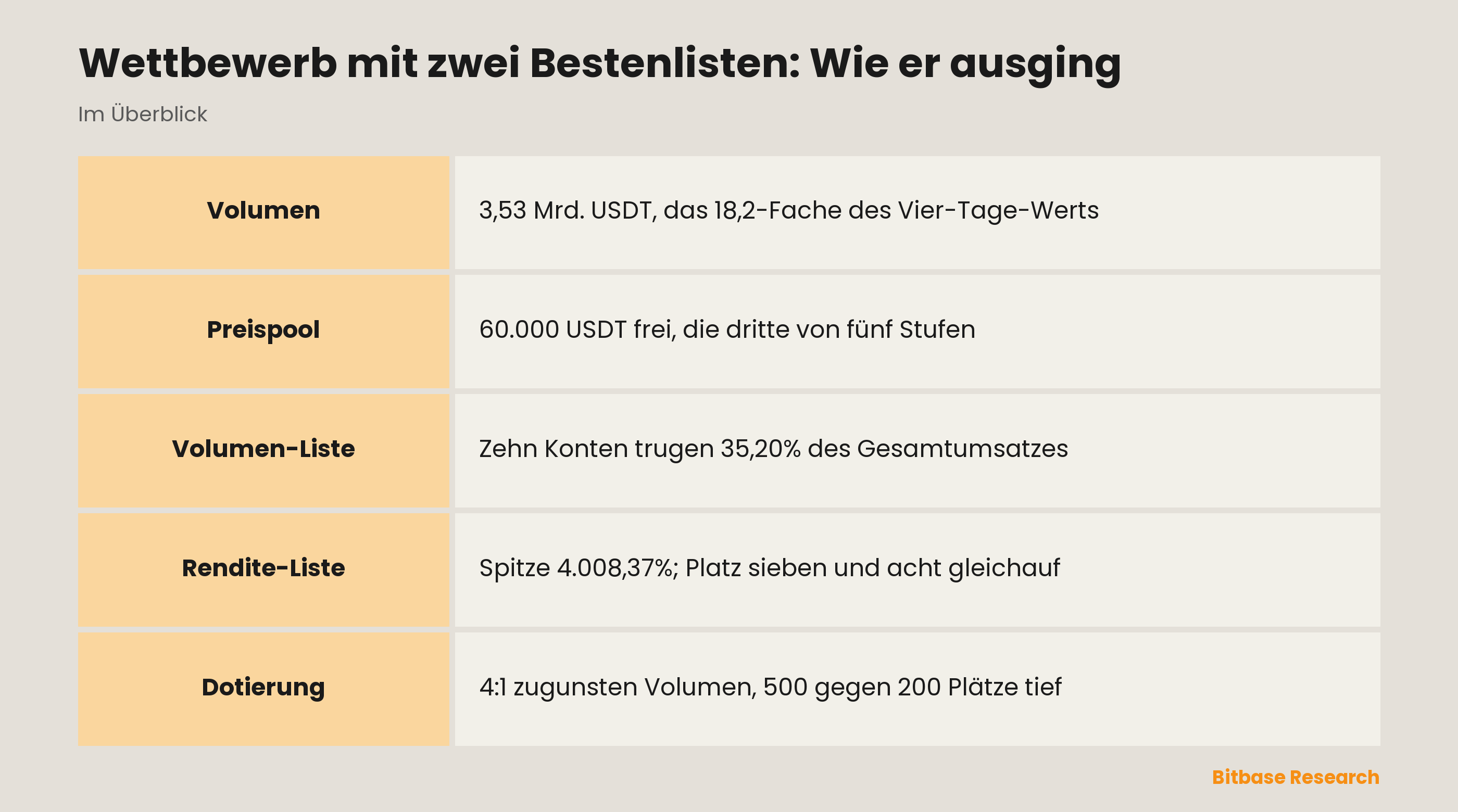 Wettbewerb mit zwei Bestenlisten: Wie er ausging-bitbase-6618