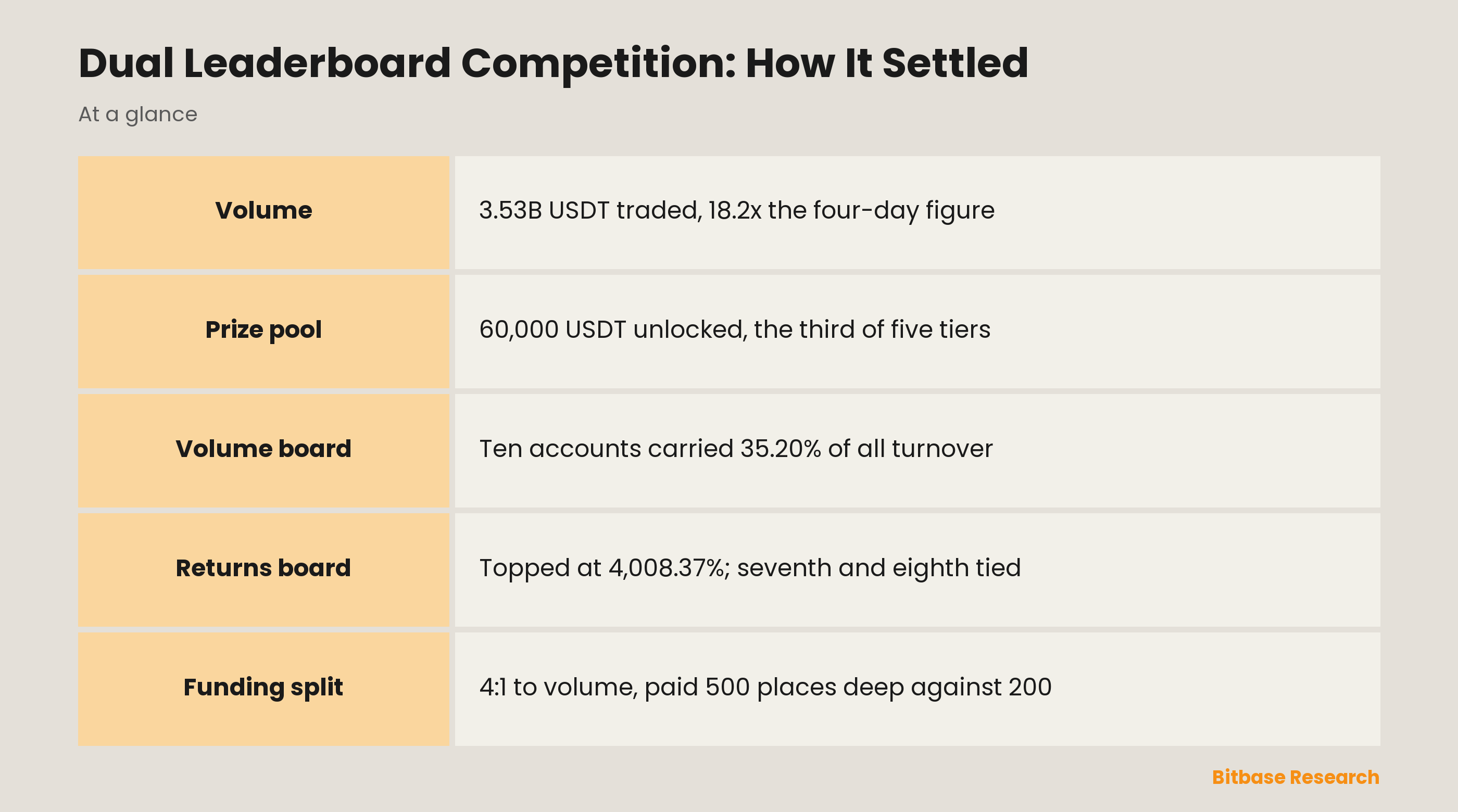 Dual Leaderboard Competition: How It Settled-bitbase-1348