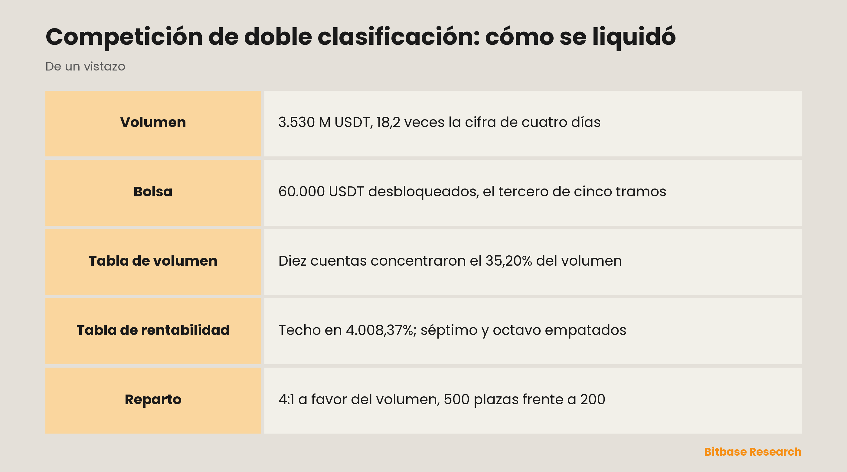 Competición de doble clasificación: cómo se liquidó-bitbase-1284