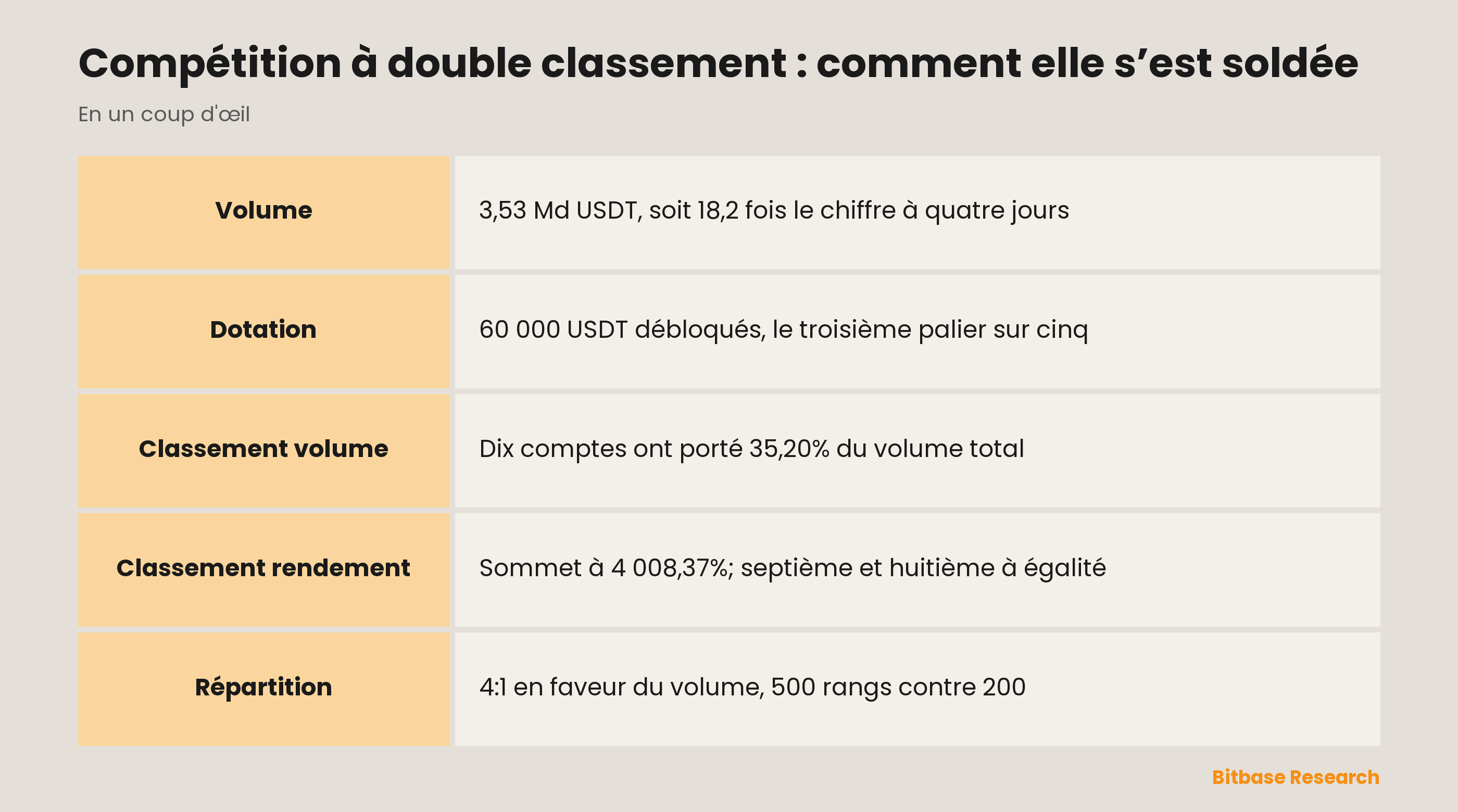 Compétition à double classement : comment elle s’est soldée-bitbase-2668