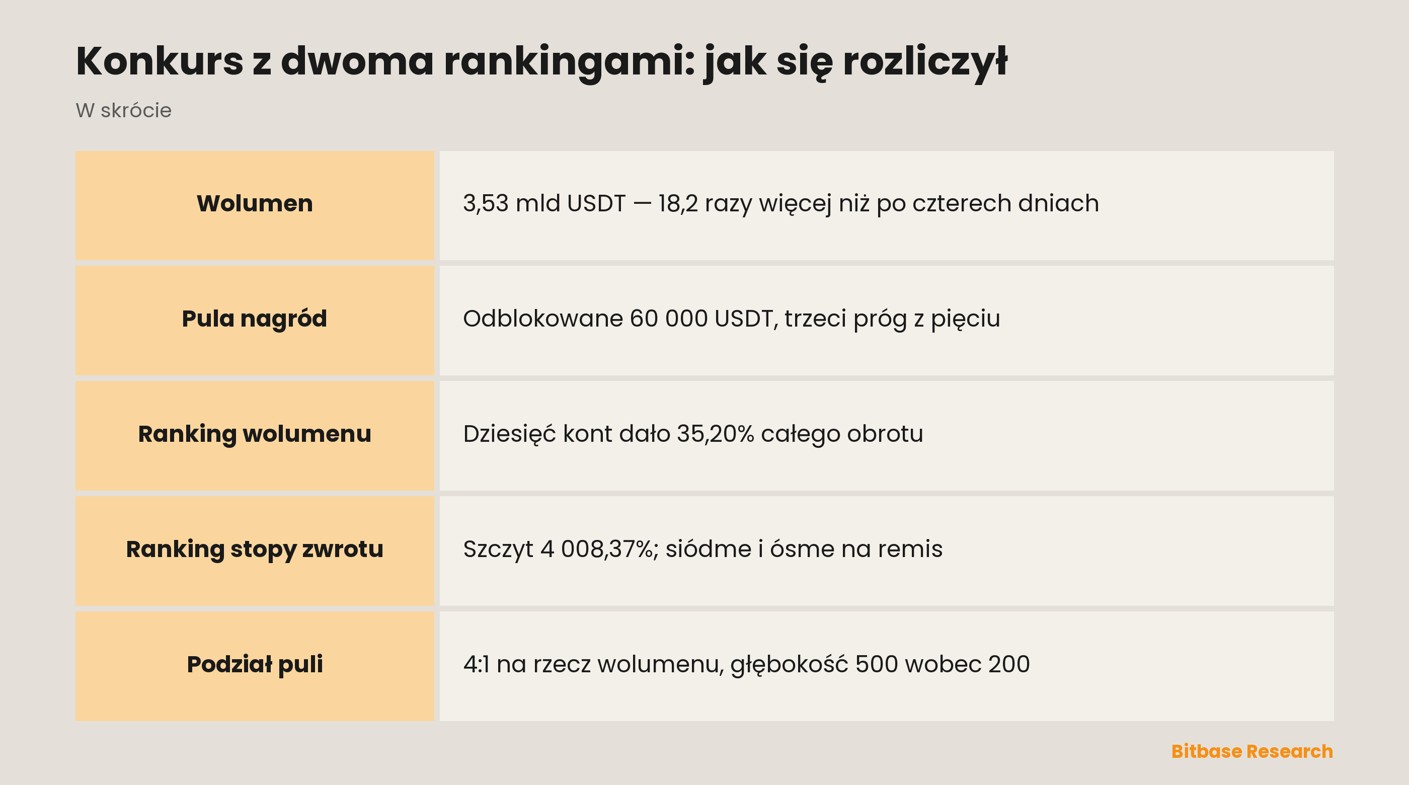 Konkurs z dwoma rankingami: jak się rozliczył-bitbase-3775