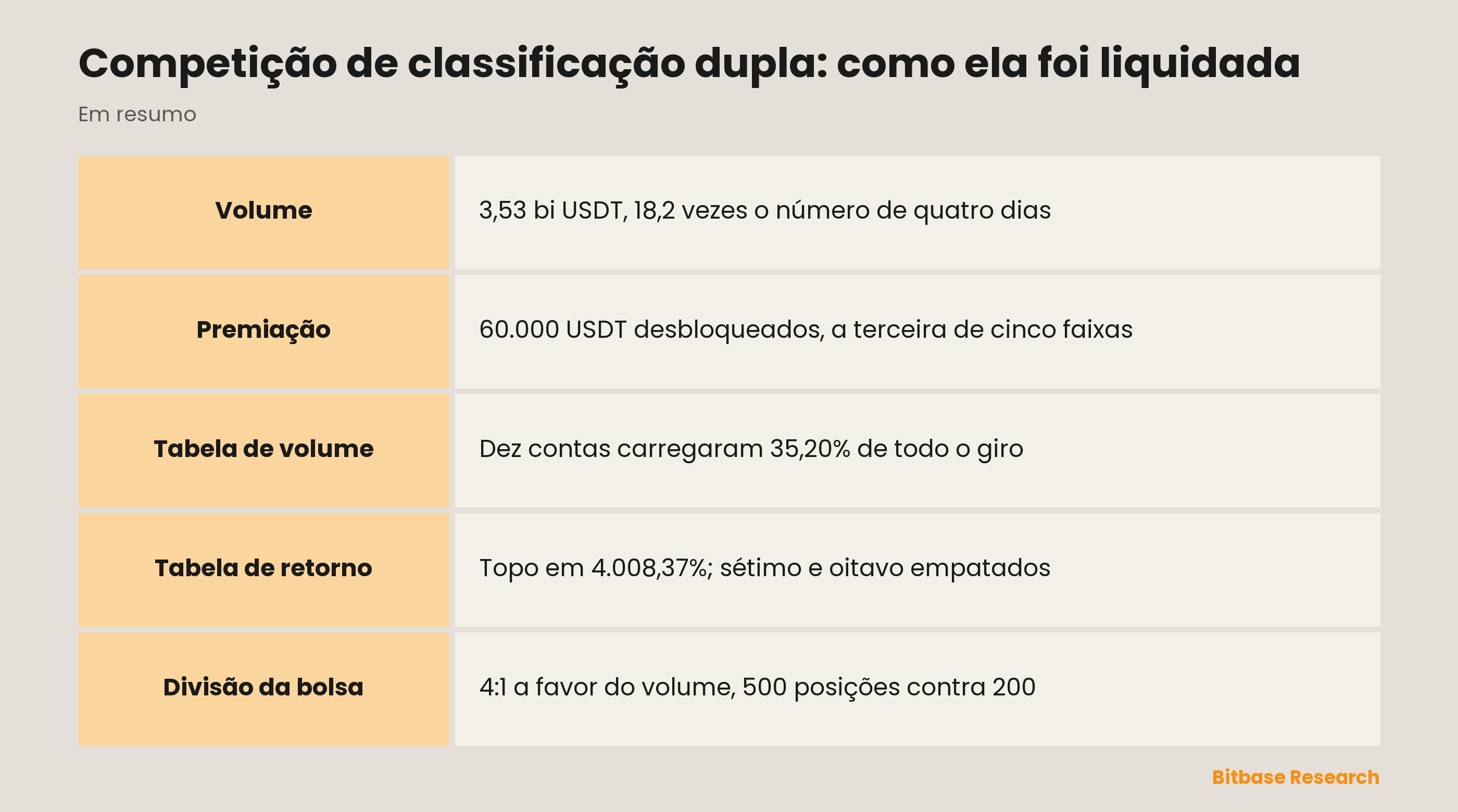 Competição de classificação dupla: como ela foi liquidada-bitbase-3065