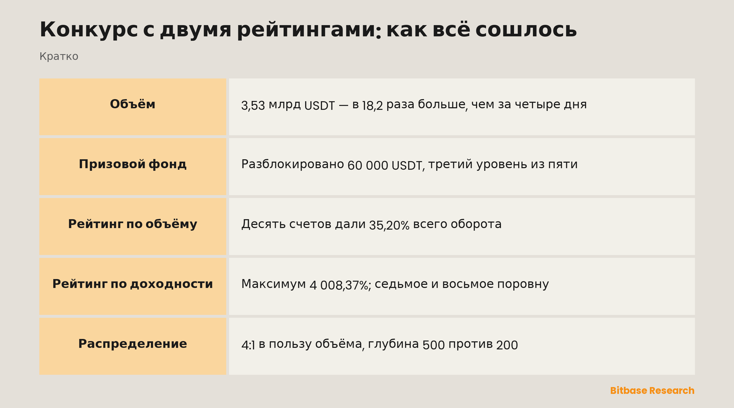 Конкурс с двумя рейтингами: как всё сошлось-bitbase-5225