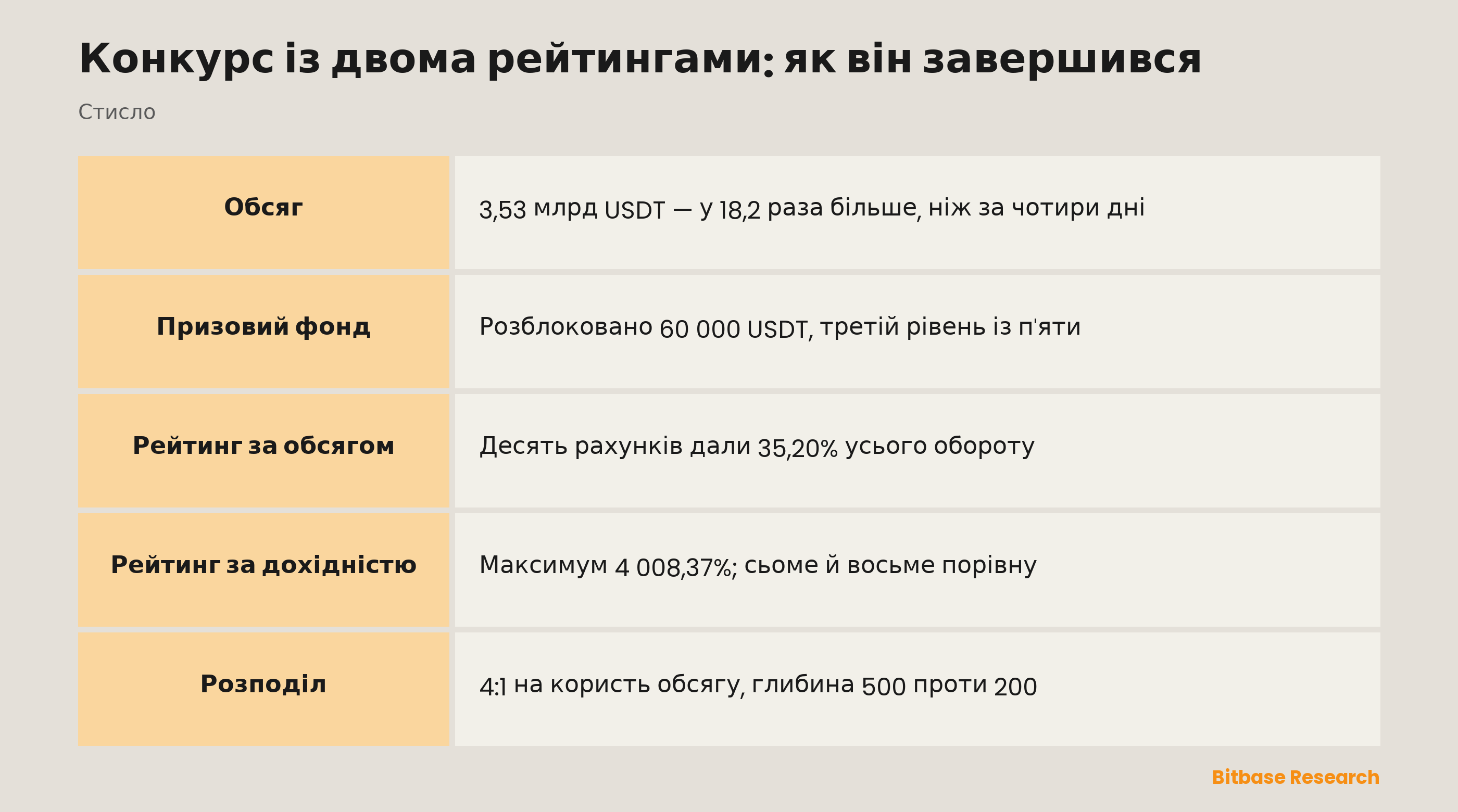 Конкурс із двома рейтингами: як він завершився-bitbase-7290