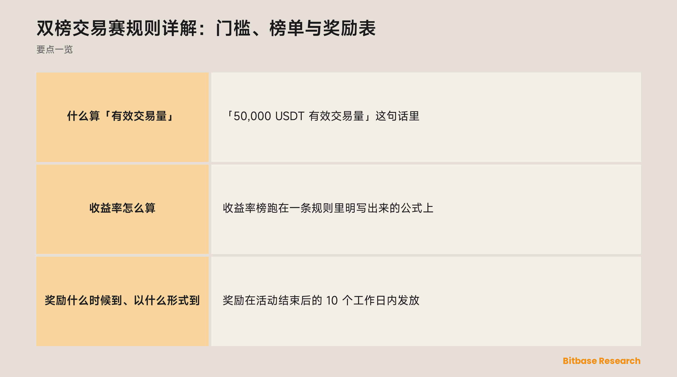 双榜交易赛规则详解：门槛、榜单与奖励表-bitbase-3660