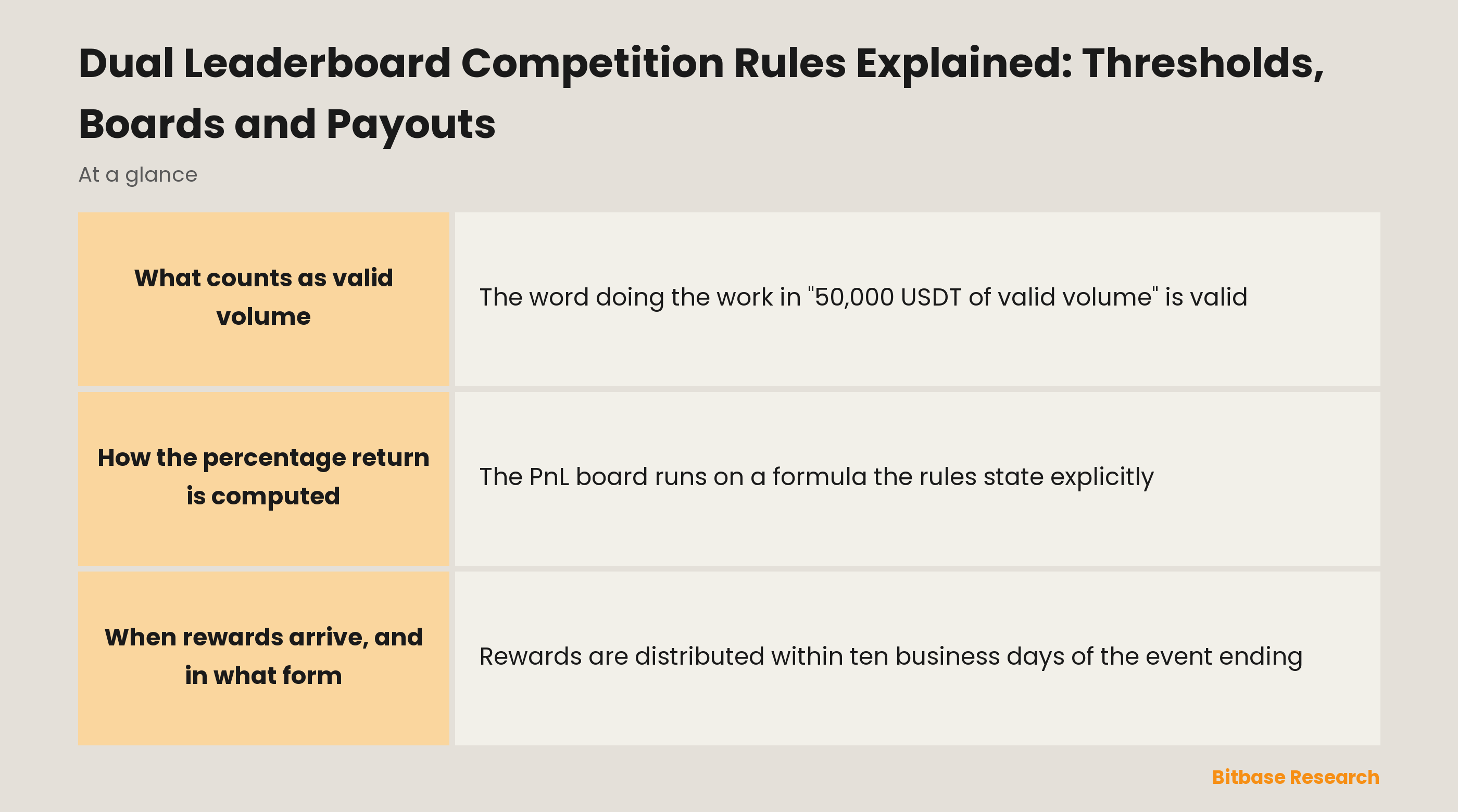 Dual Leaderboard Competition Rules Explained: Thresholds, Boards and Payouts-bitbase-4768