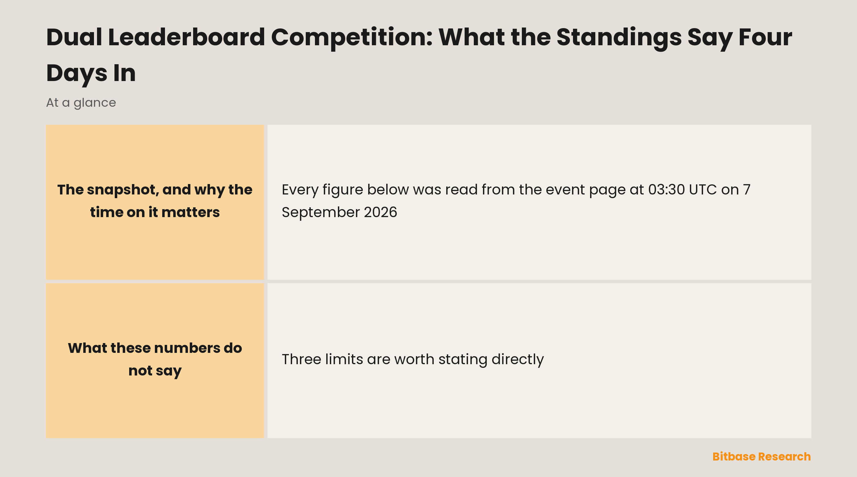 Dual Leaderboard Competition: What the Standings Say Four Days In-bitbase-3556