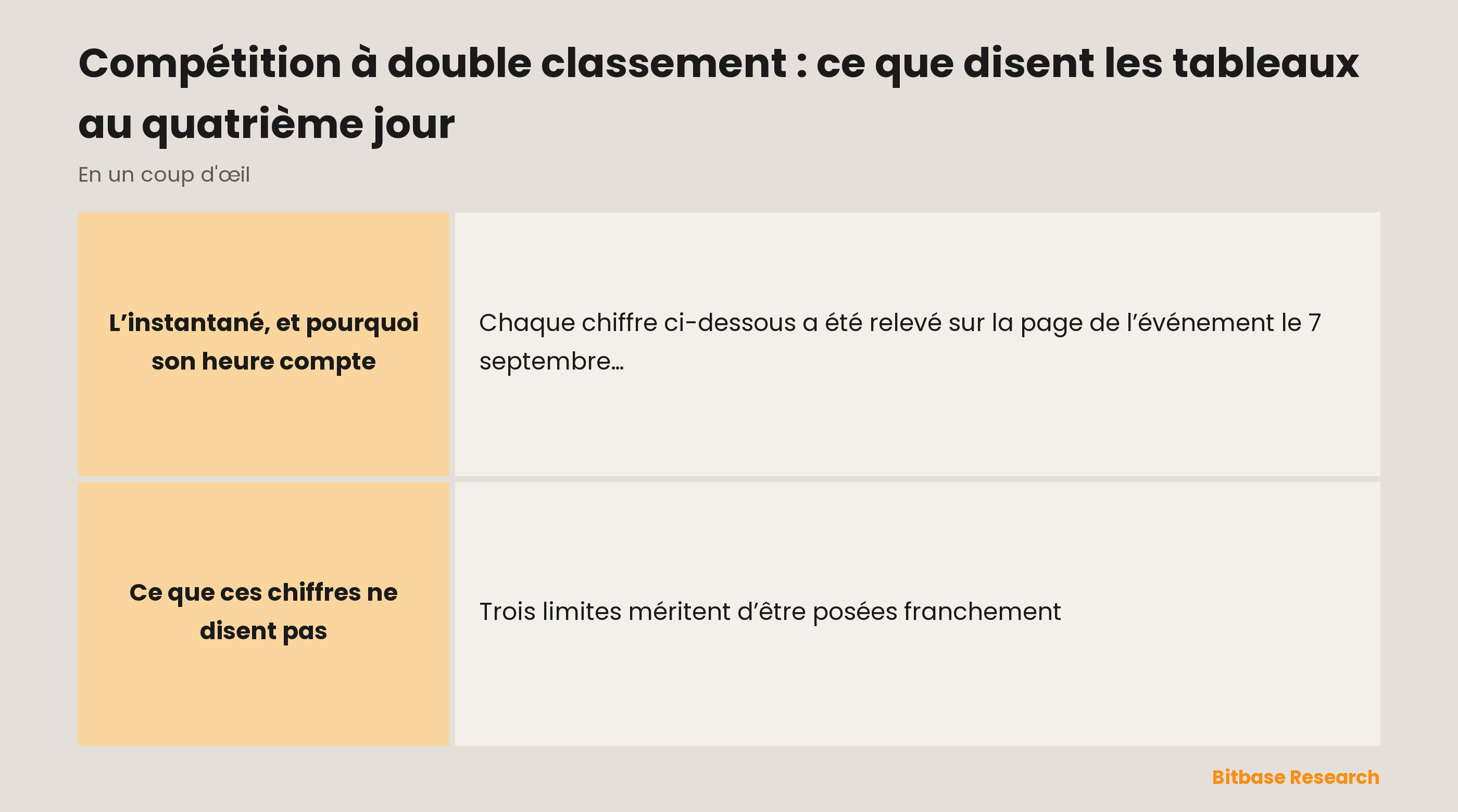 Compétition à double classement : ce que disent les tableaux au quatrième jour-bitbase-7004