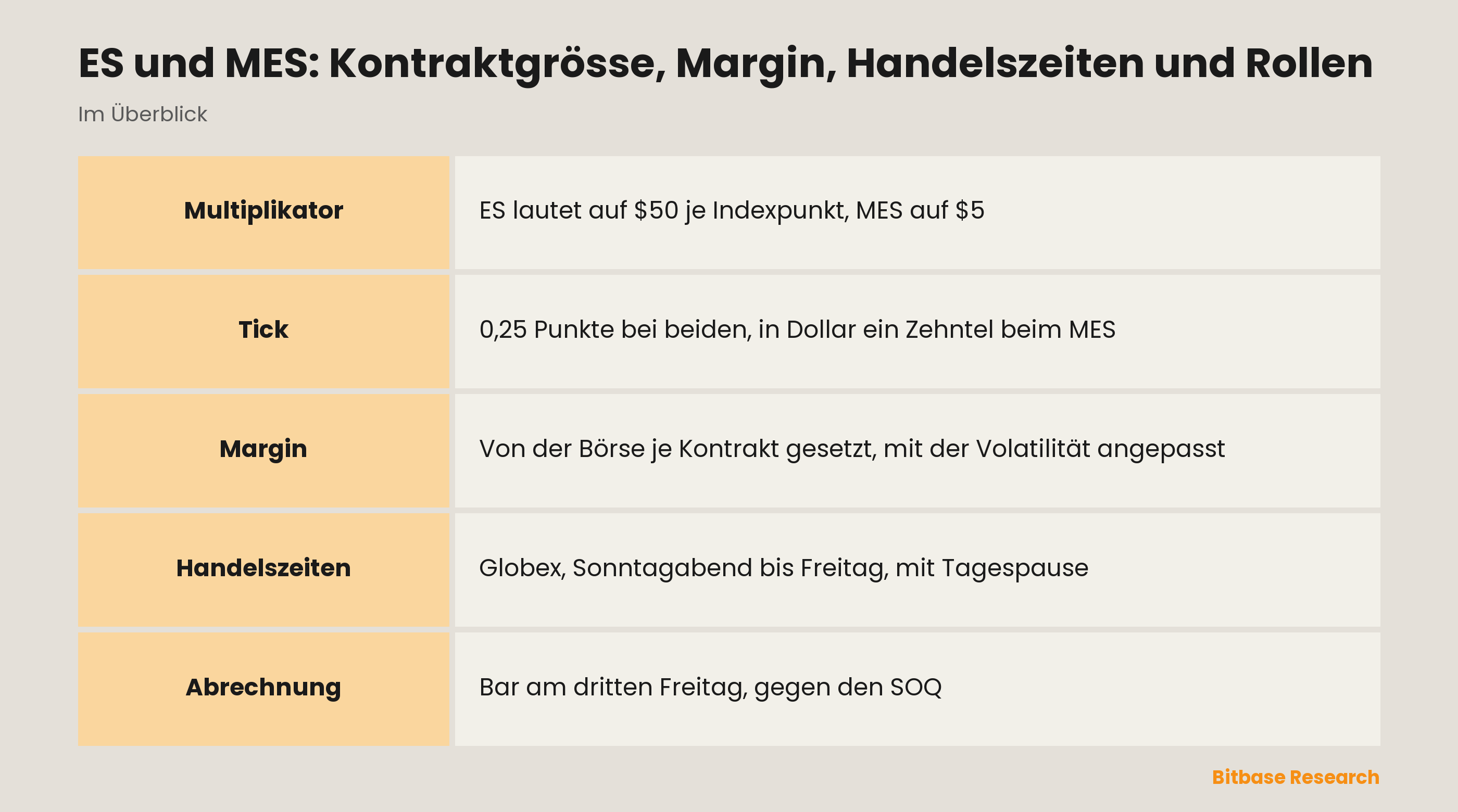 ES und MES: Kontraktgrösse, Margin, Handelszeiten und Rollen: die beiden CME-Kontrakte gegenübergestellt