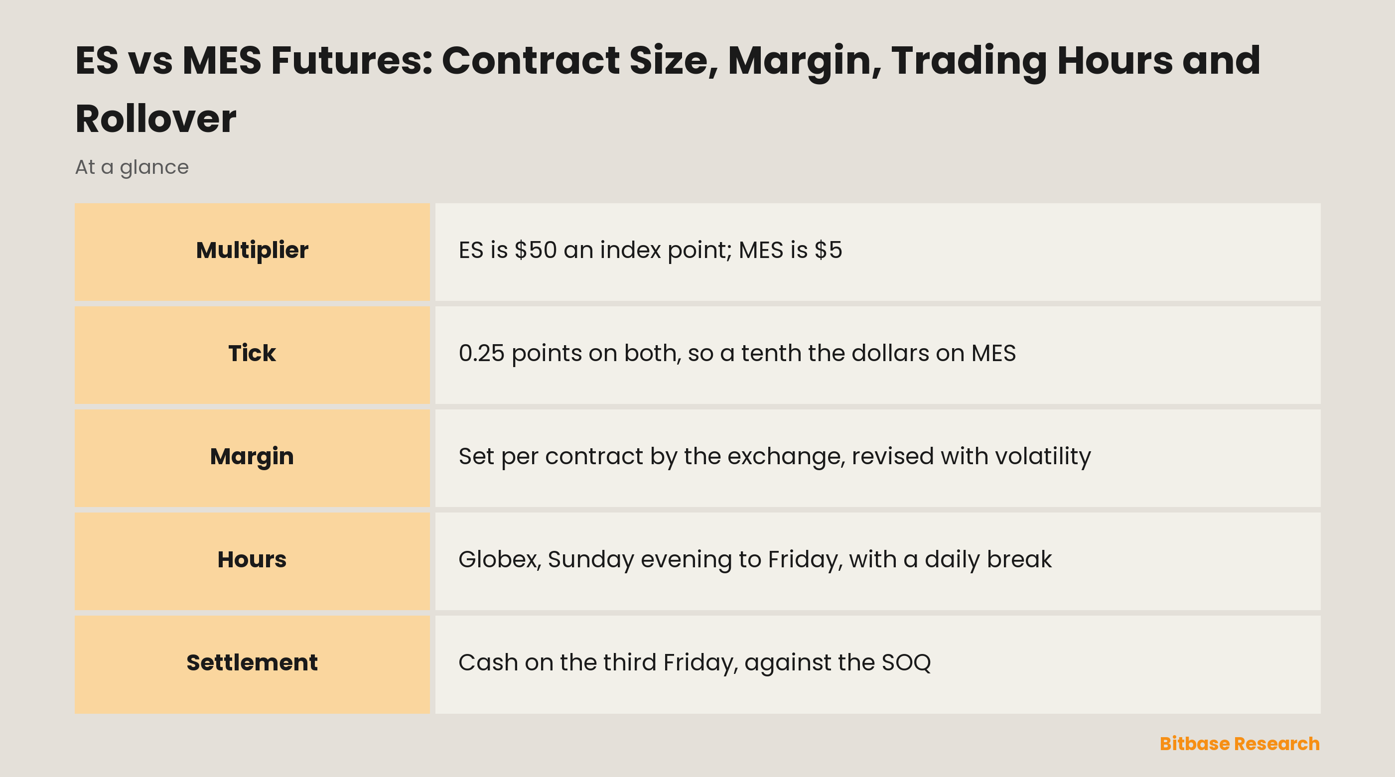 ES vs MES Futures: Contract Size, Margin, Trading Hours and Rollover: how the two CME contracts compare
