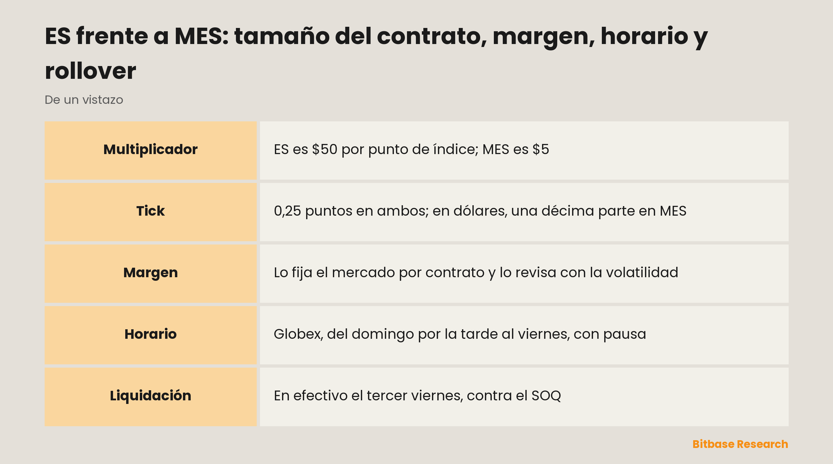 ES frente a MES: tamaño del contrato, margen, horario y rollover: los dos contratos del CME comparados