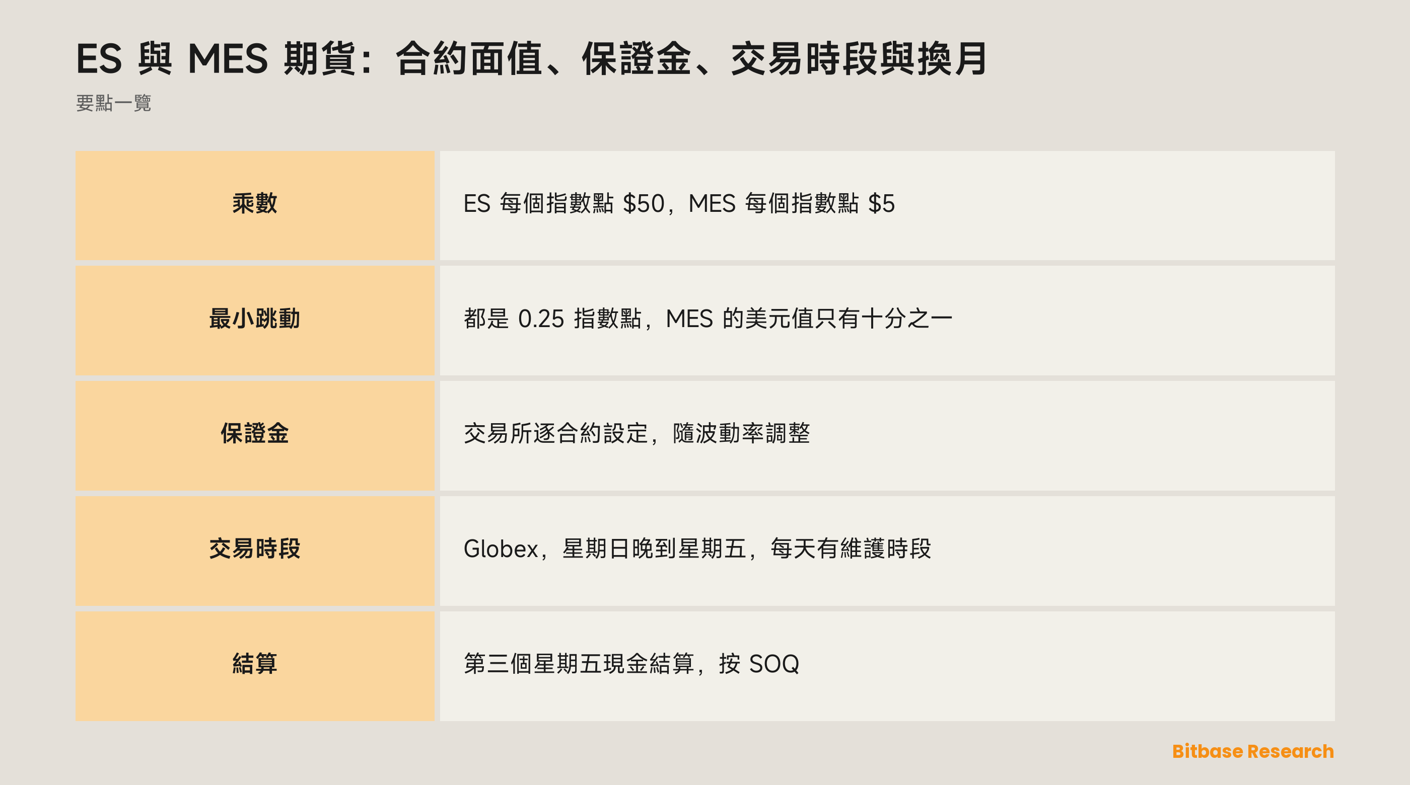 ES 與 MES 期貨：合約面值、保證金、交易時段與換月：兩張 CME 合約的對照