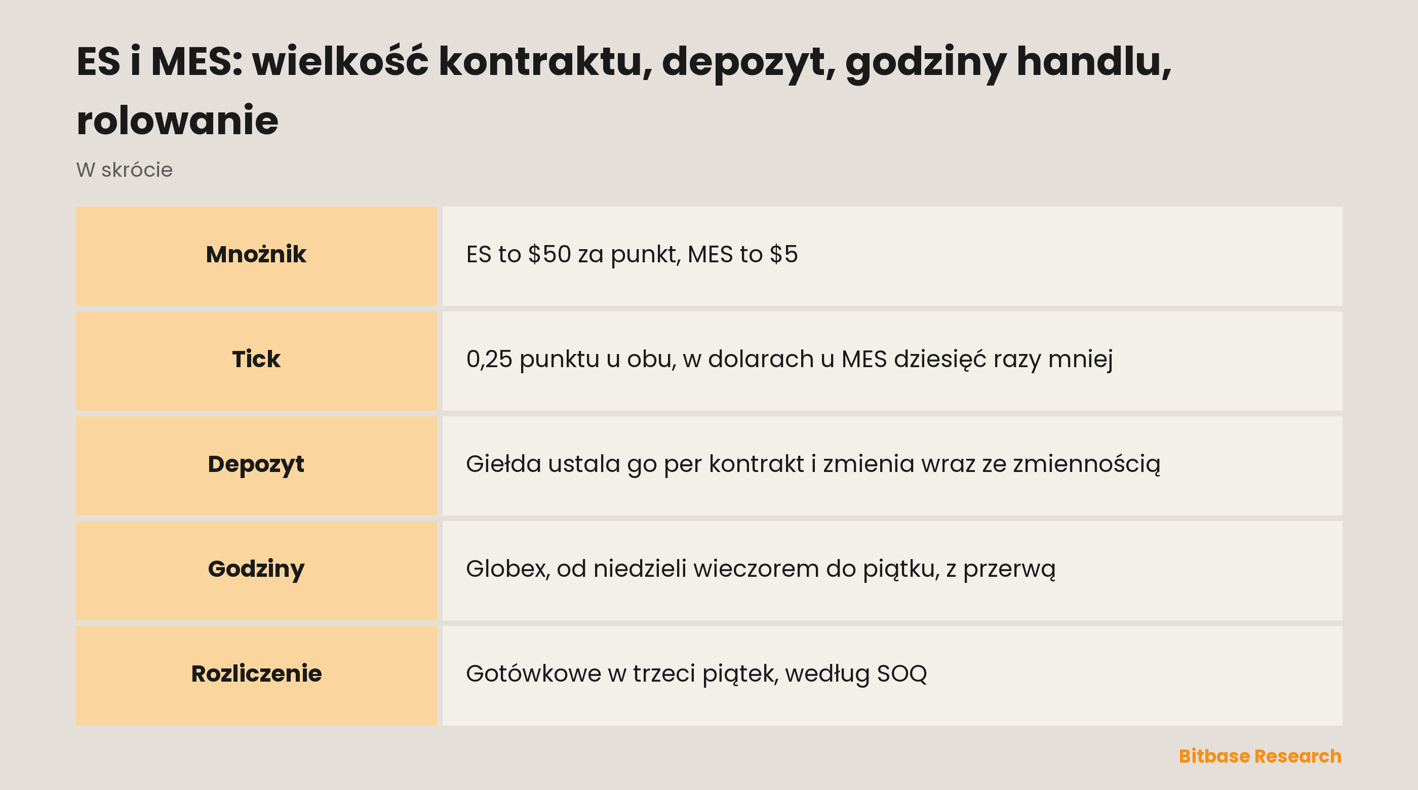ES i MES: wielkość kontraktu, depozyt, godziny handlu, rolowanie: porównanie dwóch kontraktów CME