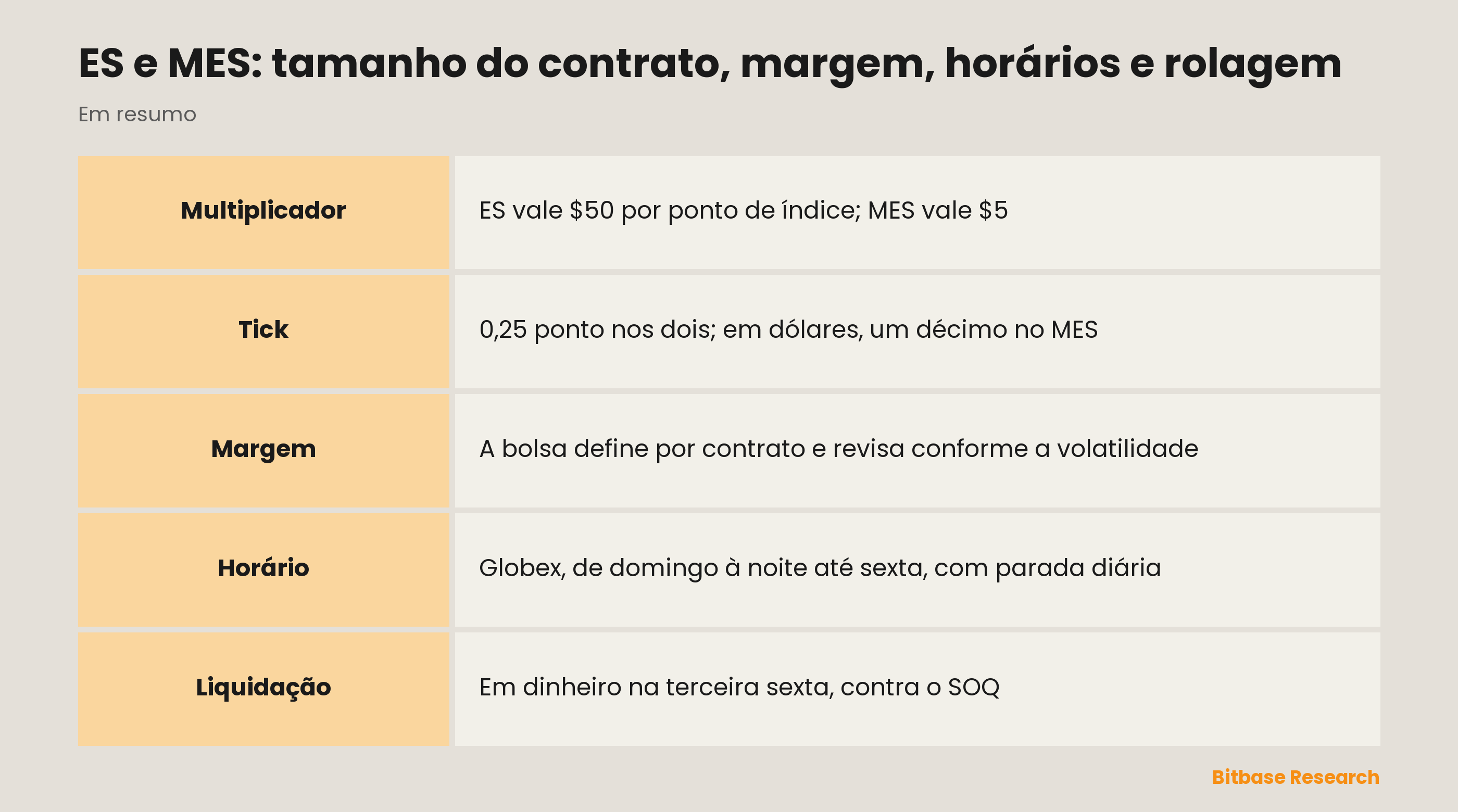 ES e MES: tamanho do contrato, margem, horários e rolagem: os dois contratos da CME lado a lado
