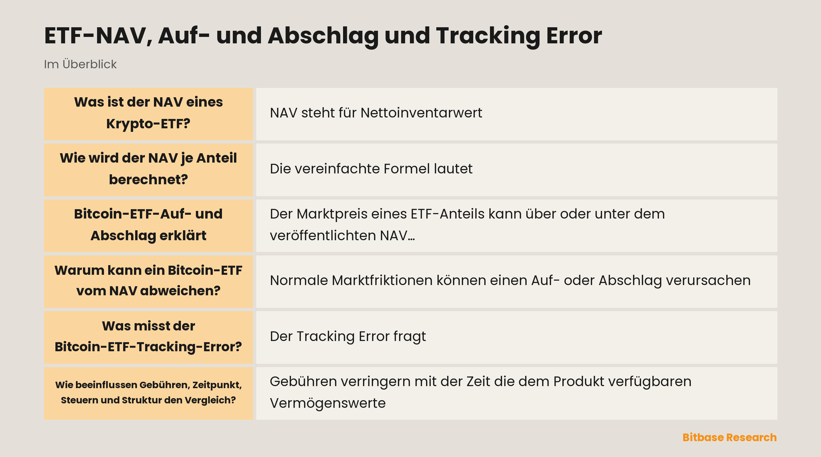Zusammenhang zwischen ETF-NAV, Marktpreis, Auf-/Abschlag und Tracking Error
