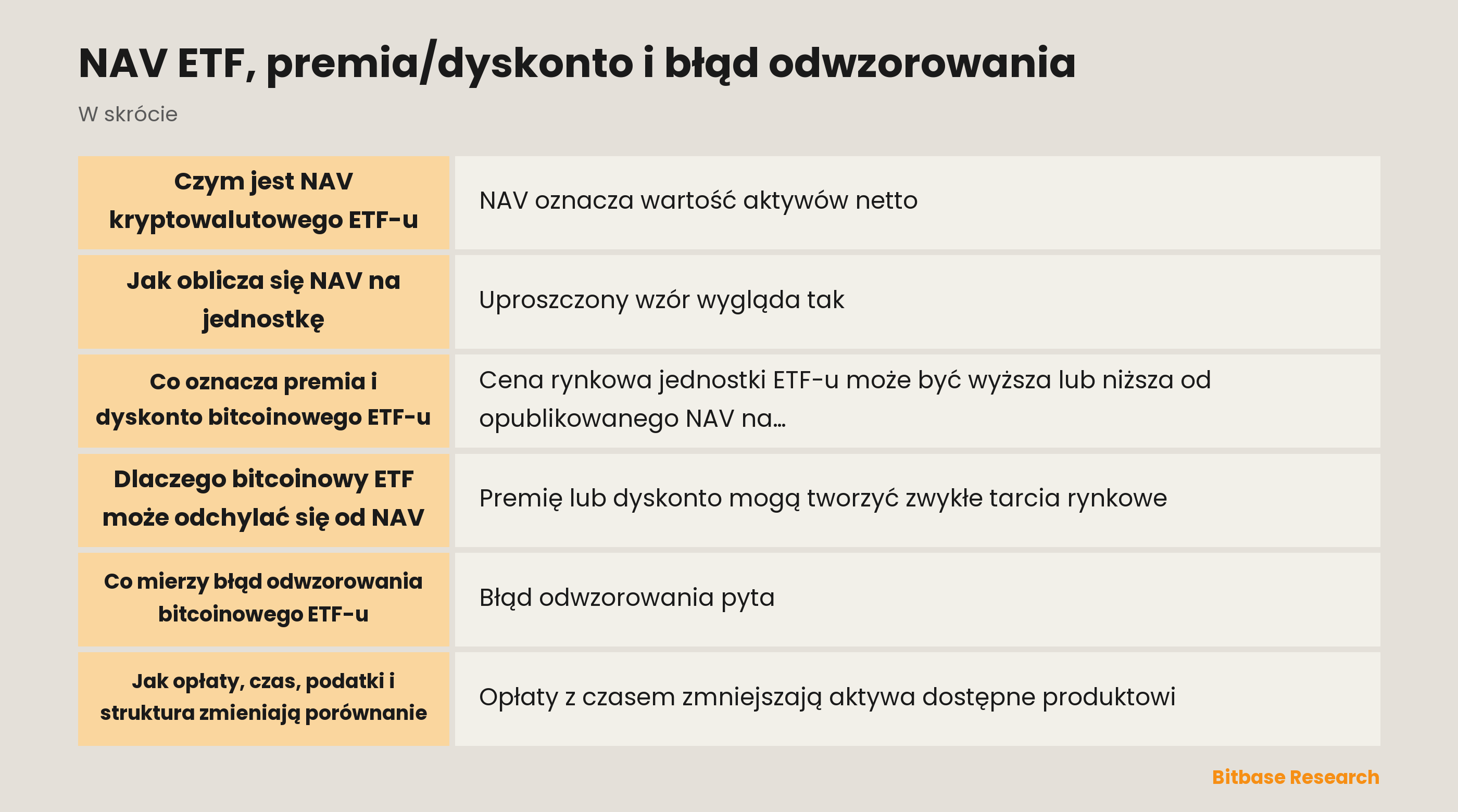 Relacja między NAV ETF-u, ceną rynkową, premią/dyskontem i błędem odwzorowania