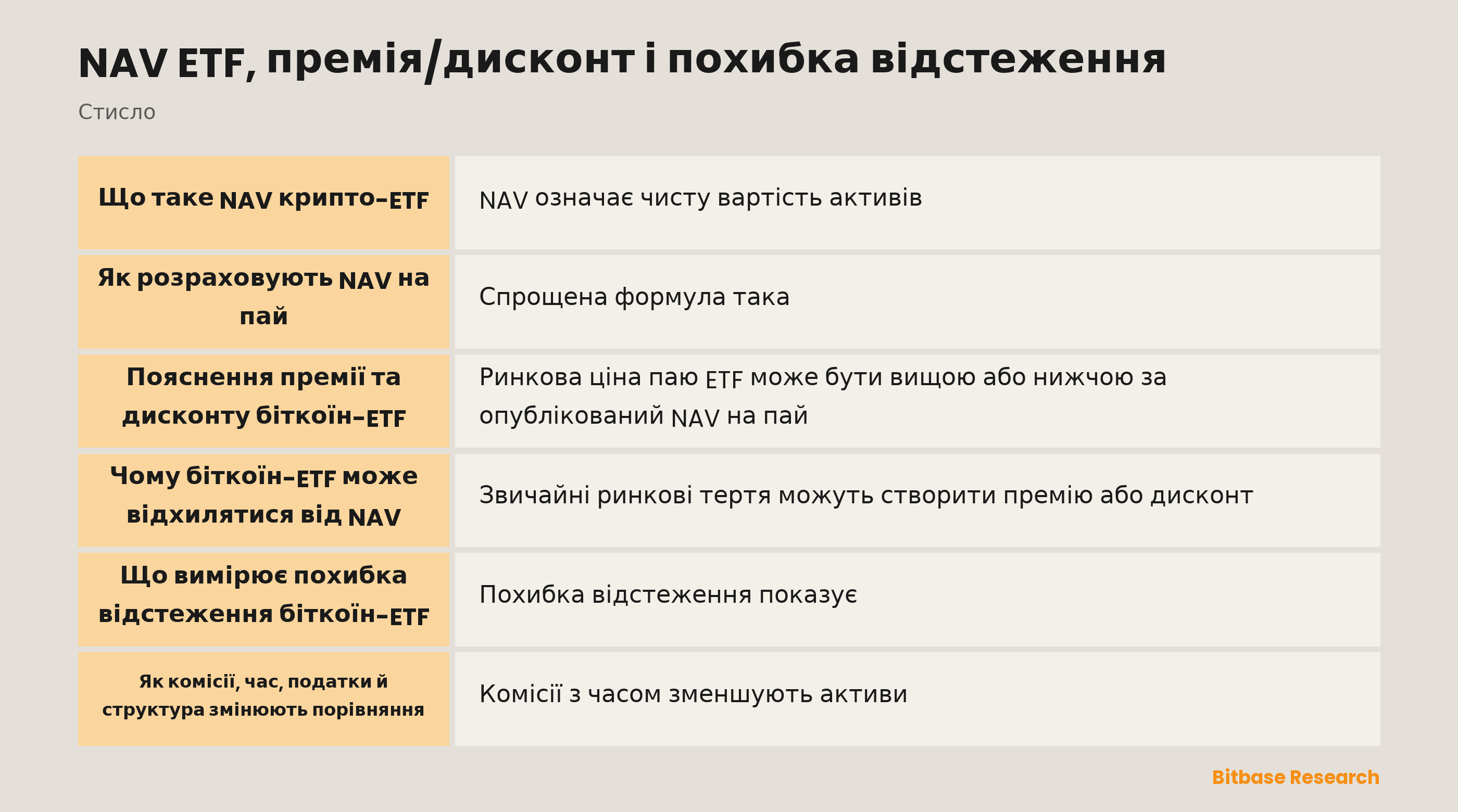 Зв'язок між NAV ETF, ринковою ціною, премією/дисконтом і похибкою відстеження