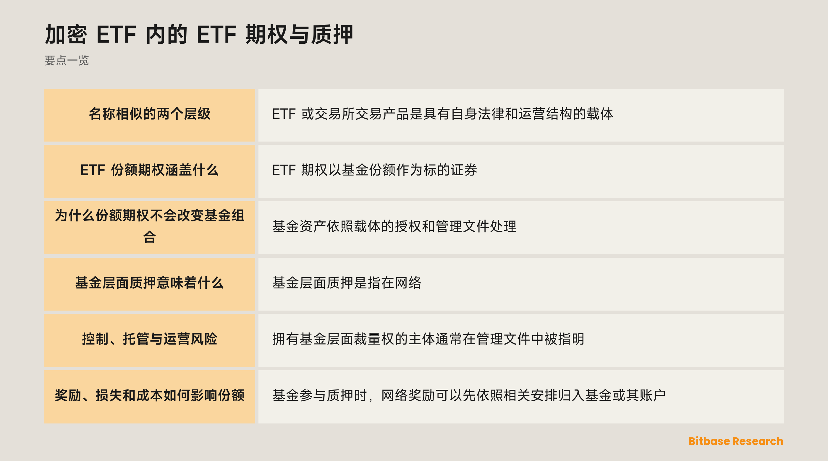 ETF 份额、期权合约与基金层面质押的分层视图